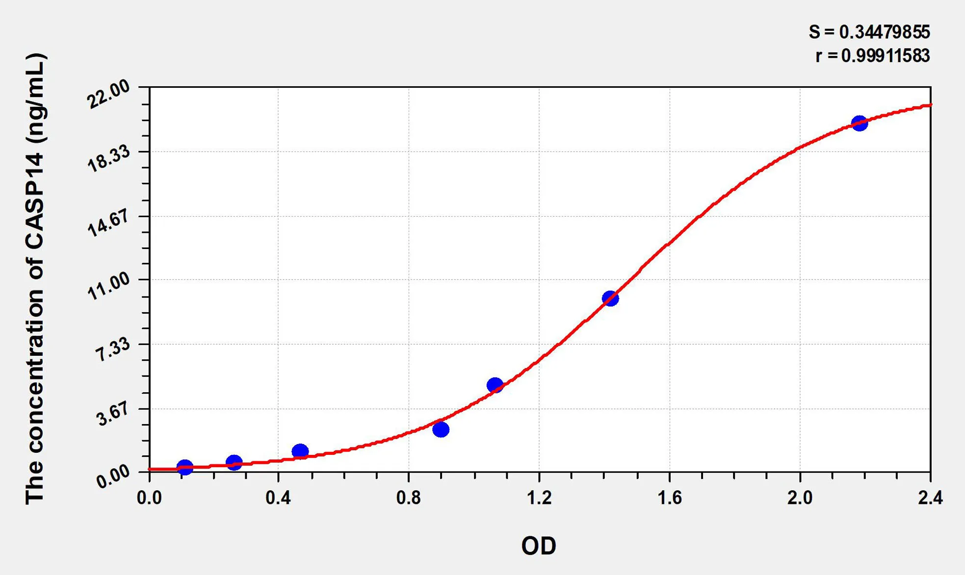 Rat CASP14 (Caspase 14) ELISA Kit - image 1