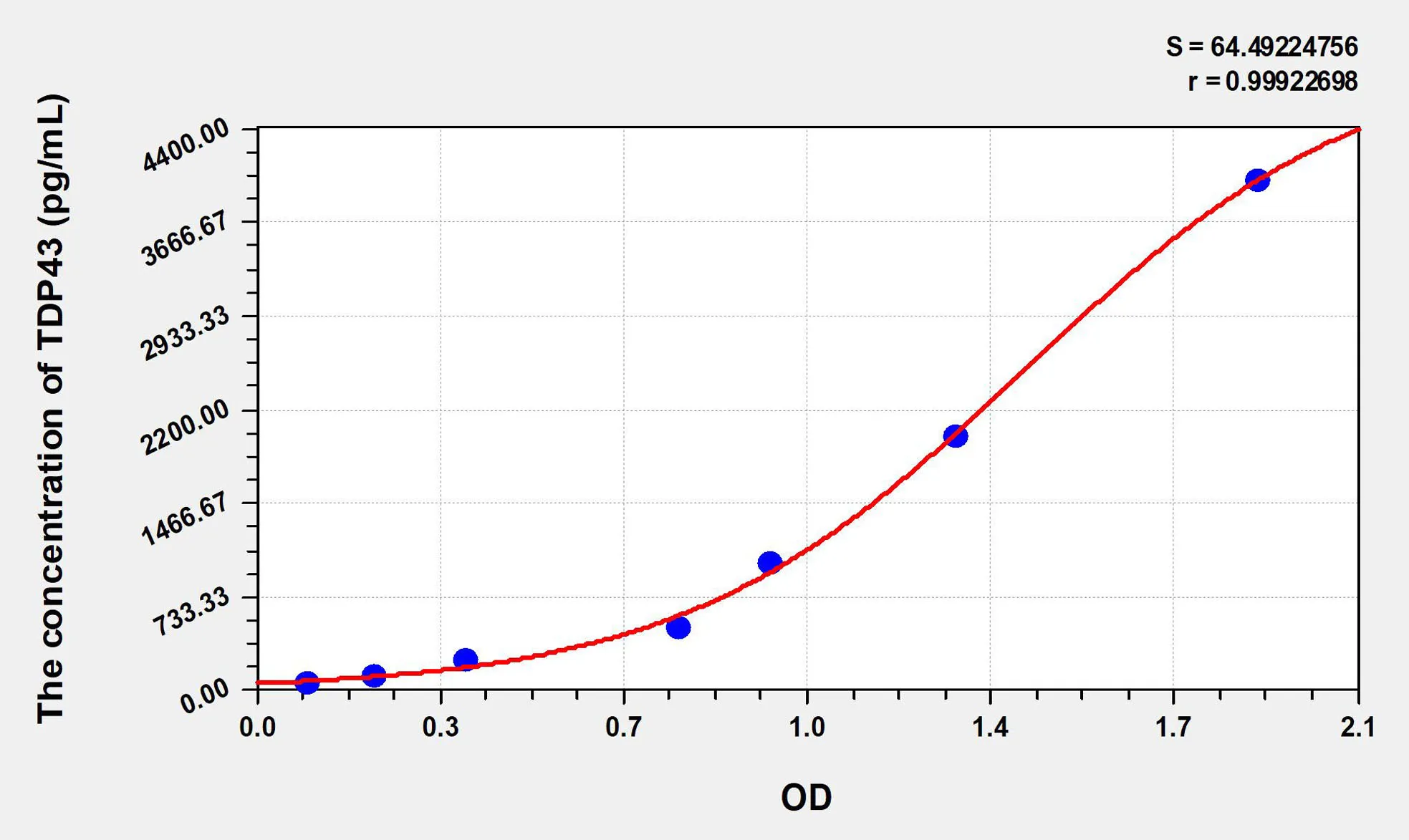 Human TDP43 (Tar DNA Binding Protein 43kDa) ELISA Kit