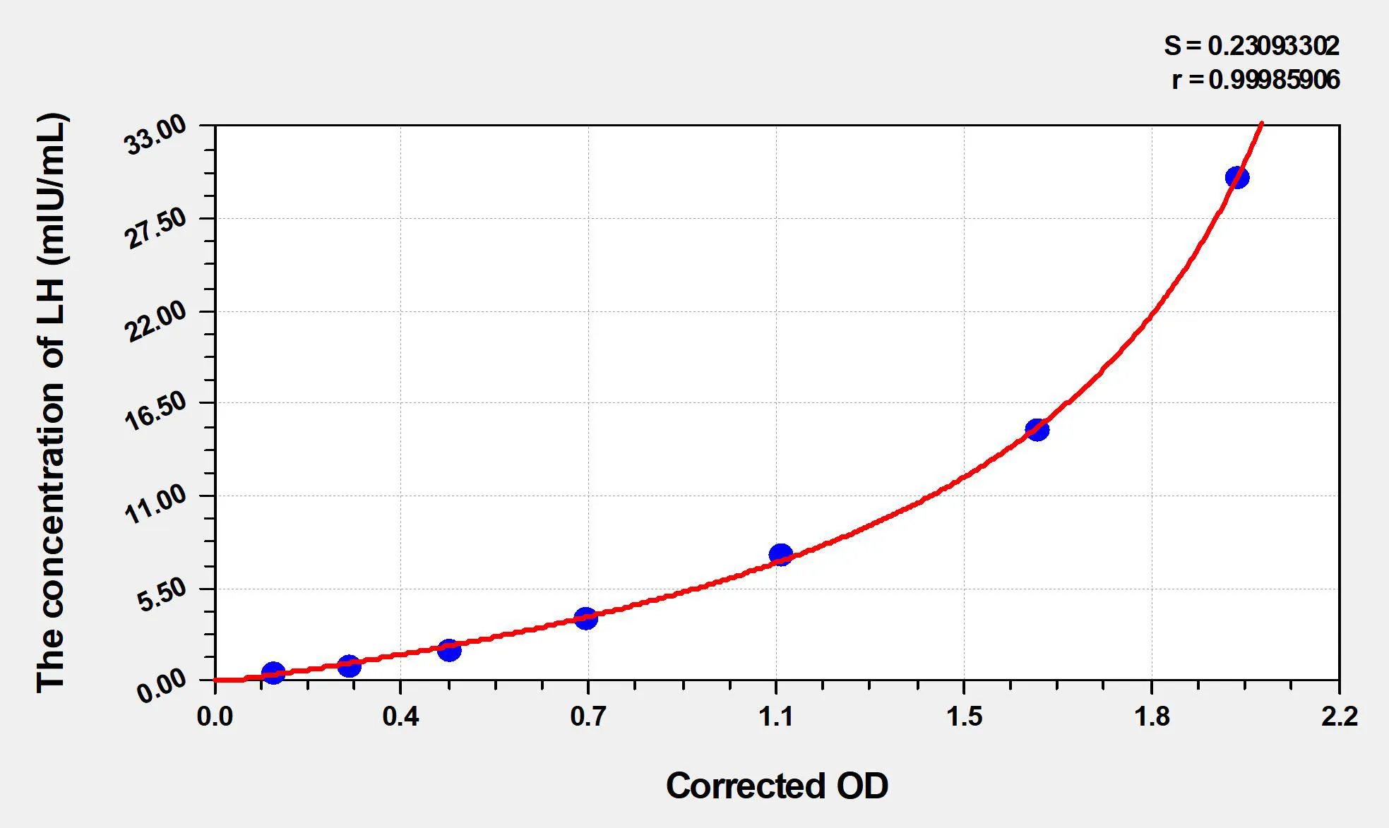 Mouse LH (Luteinizing Hormone) ELISA Kit - image 1