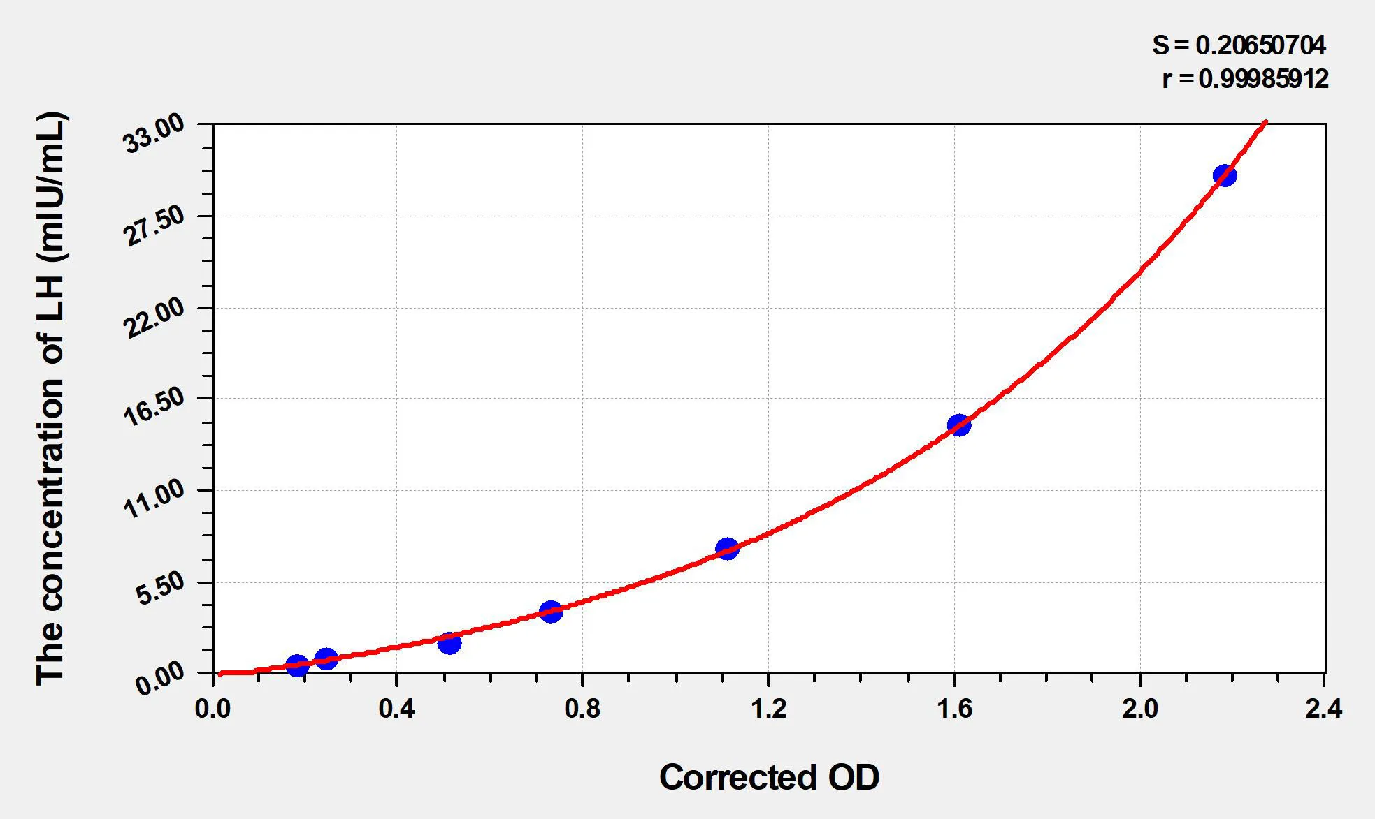 Rat LH (Luteinizing Hormone) ELISA Kit