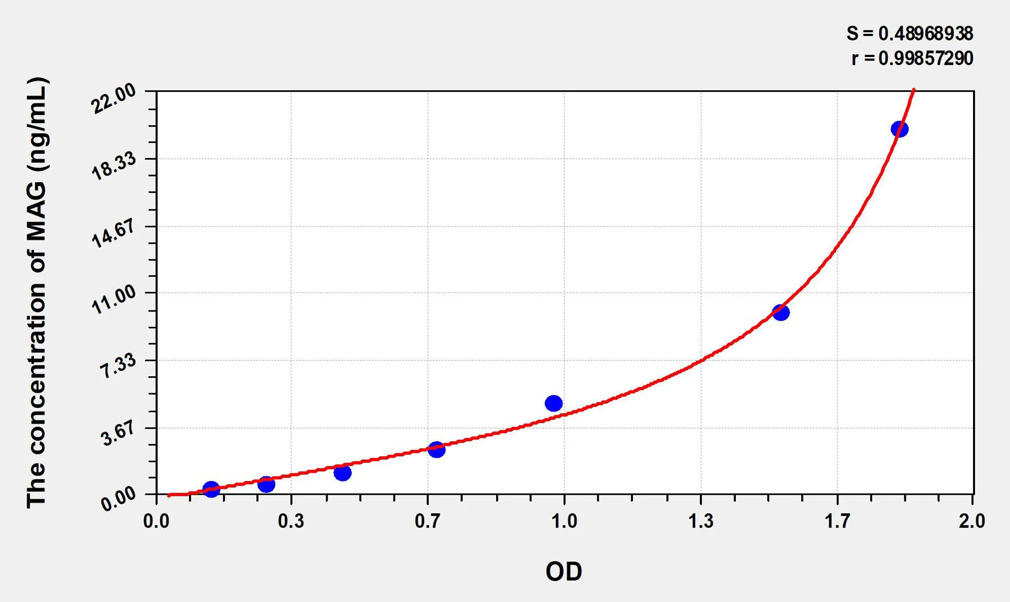 Human MAG (Myelin Associated Glycoprotein) ELISA Kit