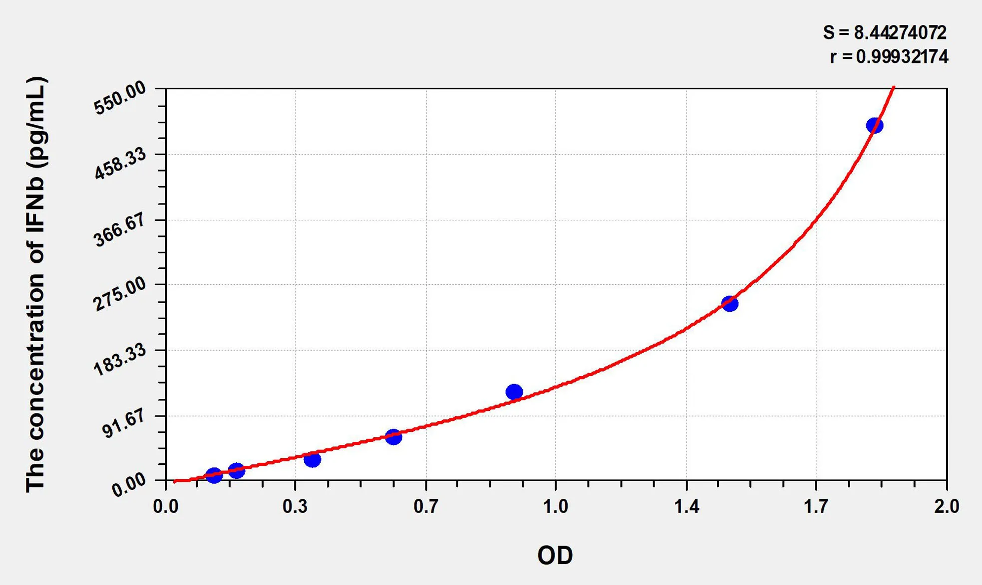 Mouse IFNb (Interferon Beta) ELISA Kit - image 1