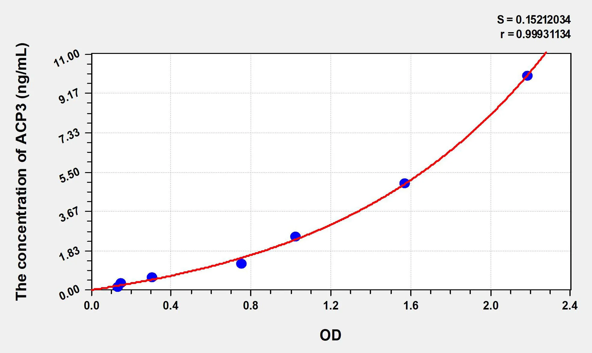 Human ACP3 (Acid Phosphatase 3, Prostatic) ELISA Kit
