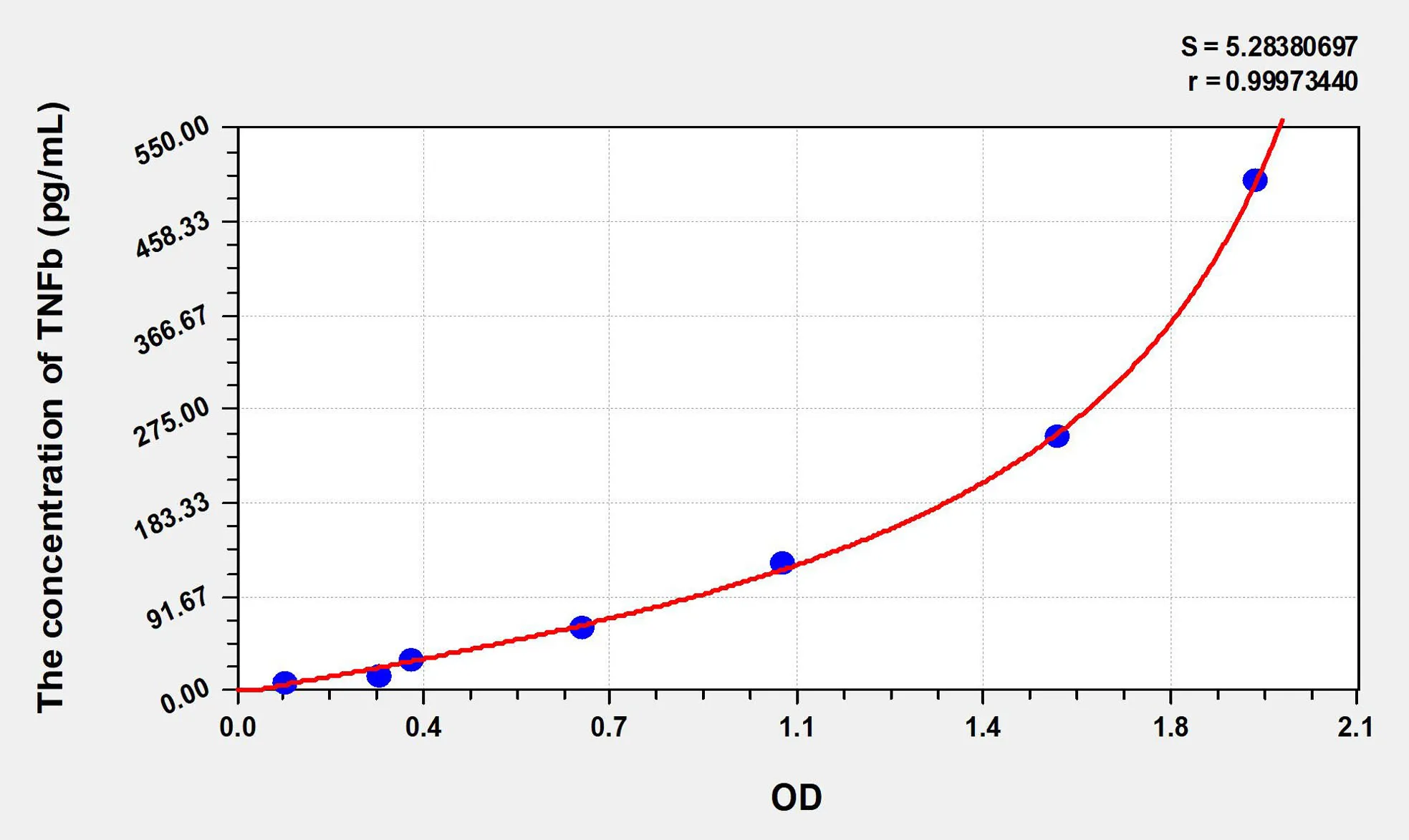 Mouse TNFb (Tumor Necrosis Factor Beta) ELISA Kit - image 1