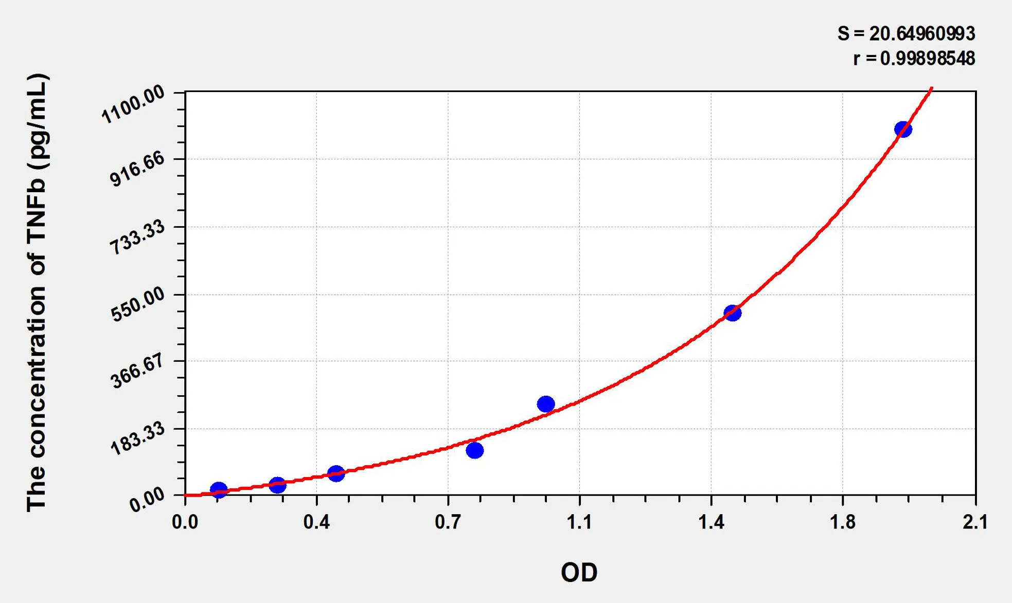 Human TNFb (Tumor Necrosis Factor Beta) ELISA Kit - image 1
