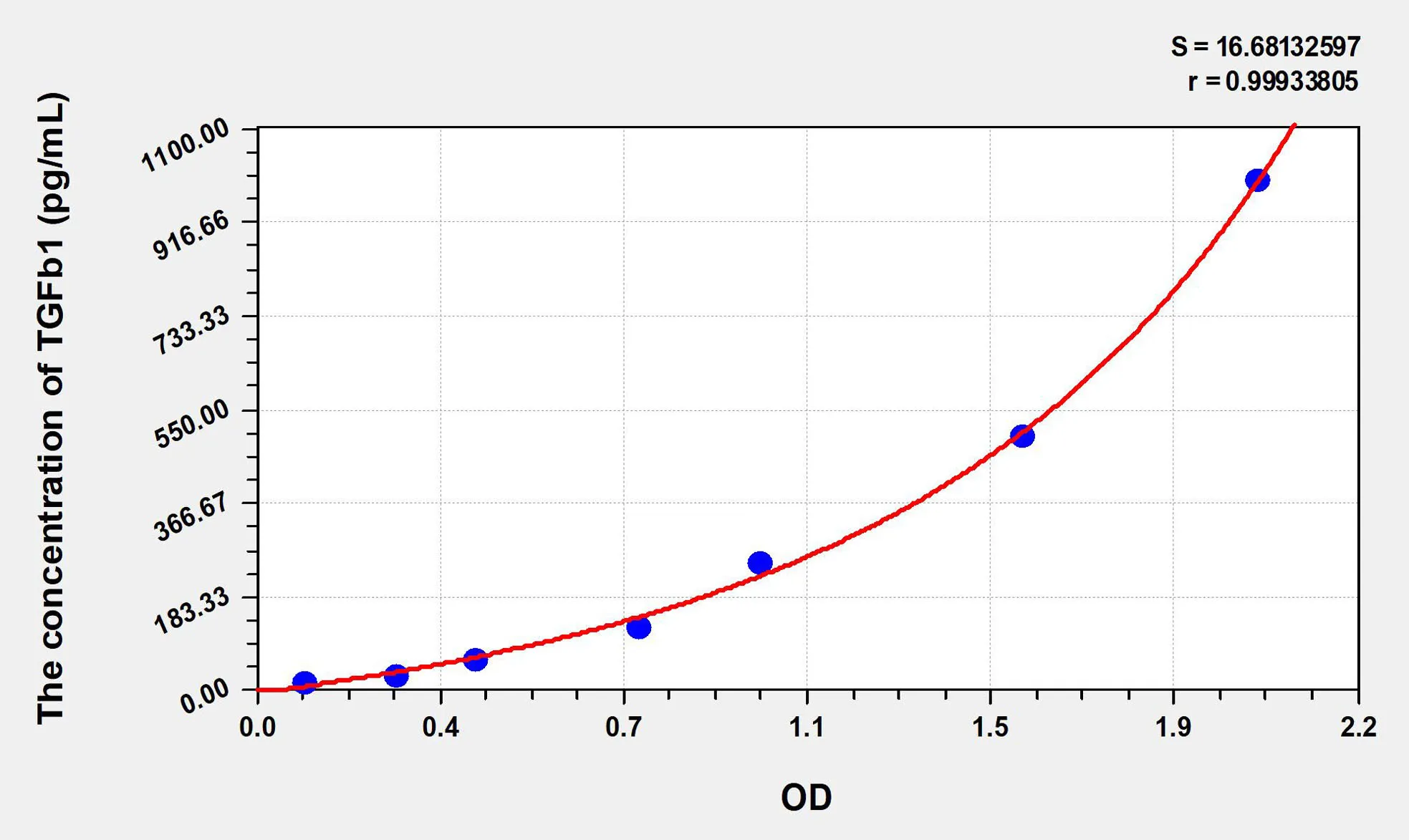 Rat TGFb1 (Transforming Growth Factor Beta 1) ELISA Kit - image 1