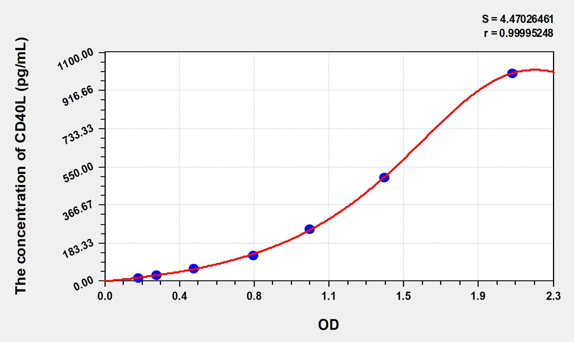 Mouse CD40L (Cluster Of Differentiation 40 Ligand) ELISA Kit - image 1