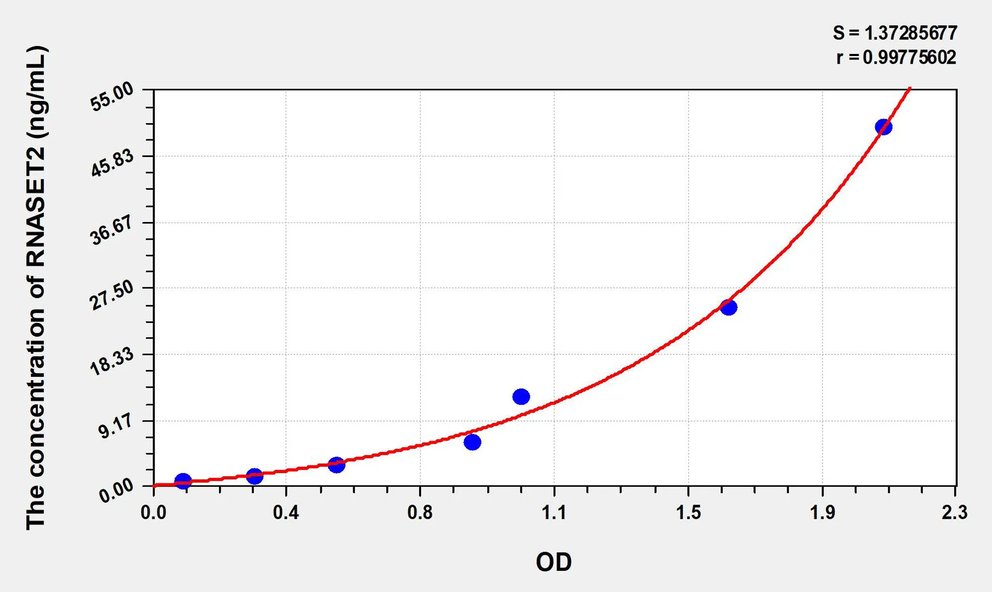 Rat RNASET2 (Ribonuclease T2) ELISA Kit