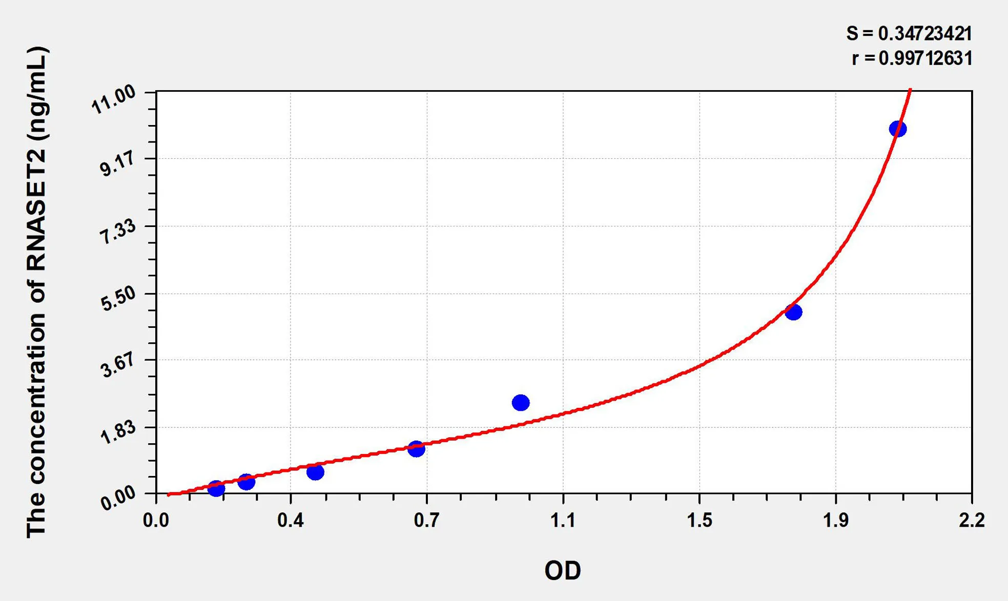 Mouse RNASET2 (Ribonuclease T2) ELISA Kit
