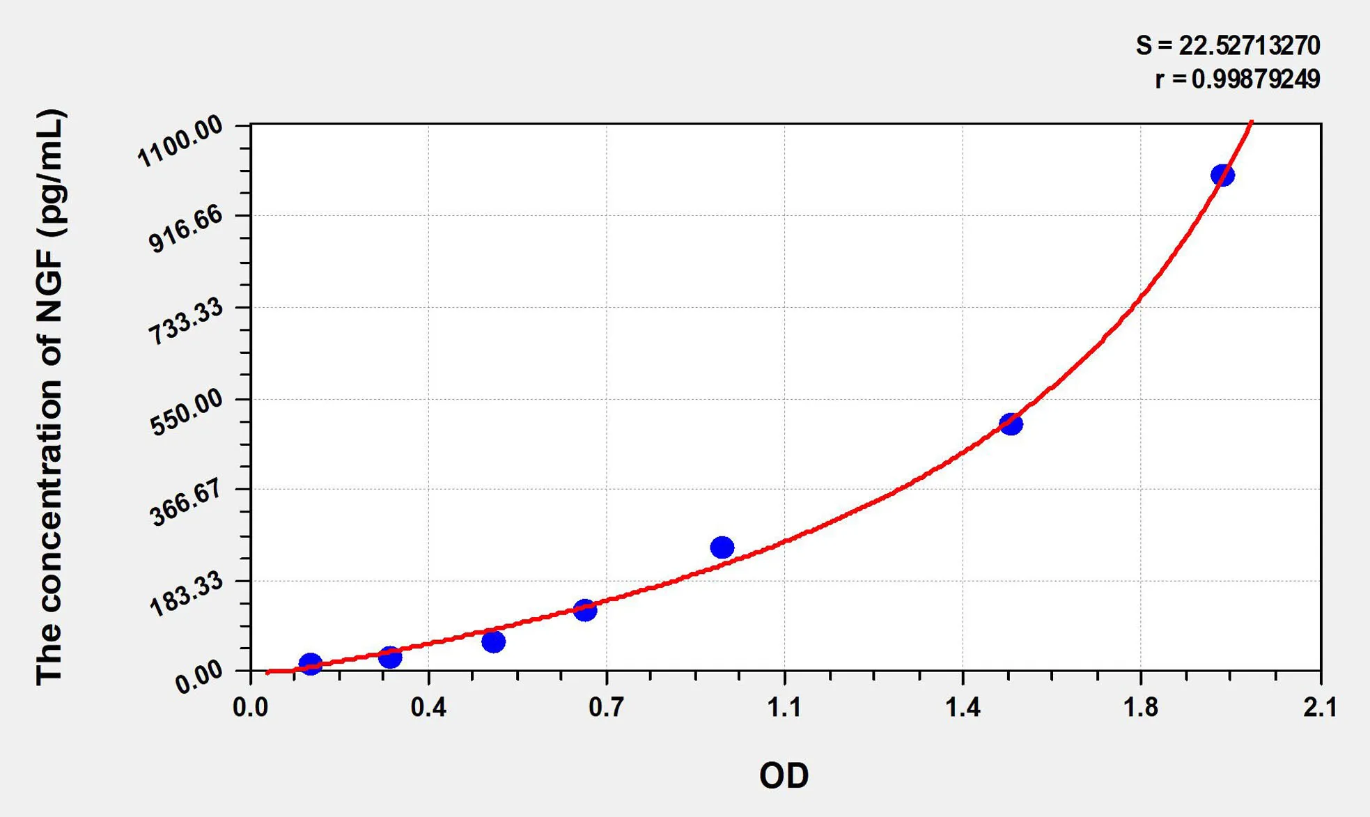Rat NGF (Nerve Growth Factor) ELISA Kit