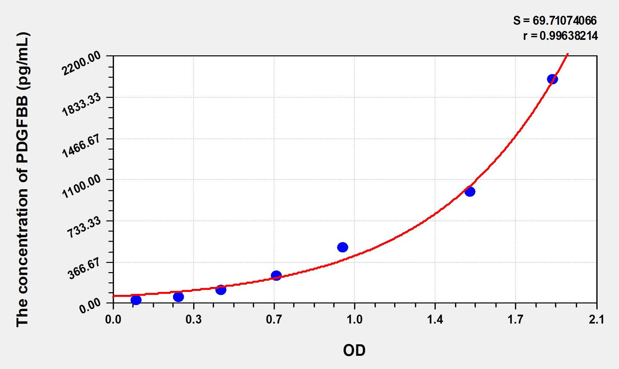 Human PDGFBB (Platelet Derived Growth Factor BB) ELISA Kit