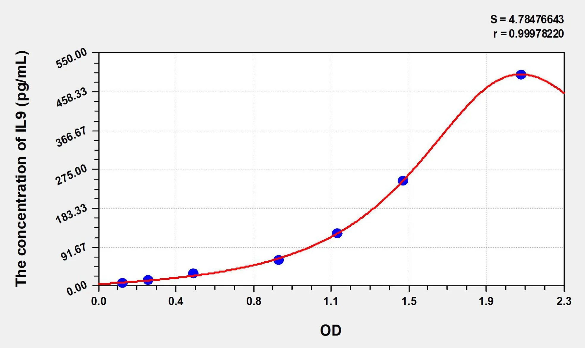 Mouse IL9 (Interleukin 9) ELISA Kit