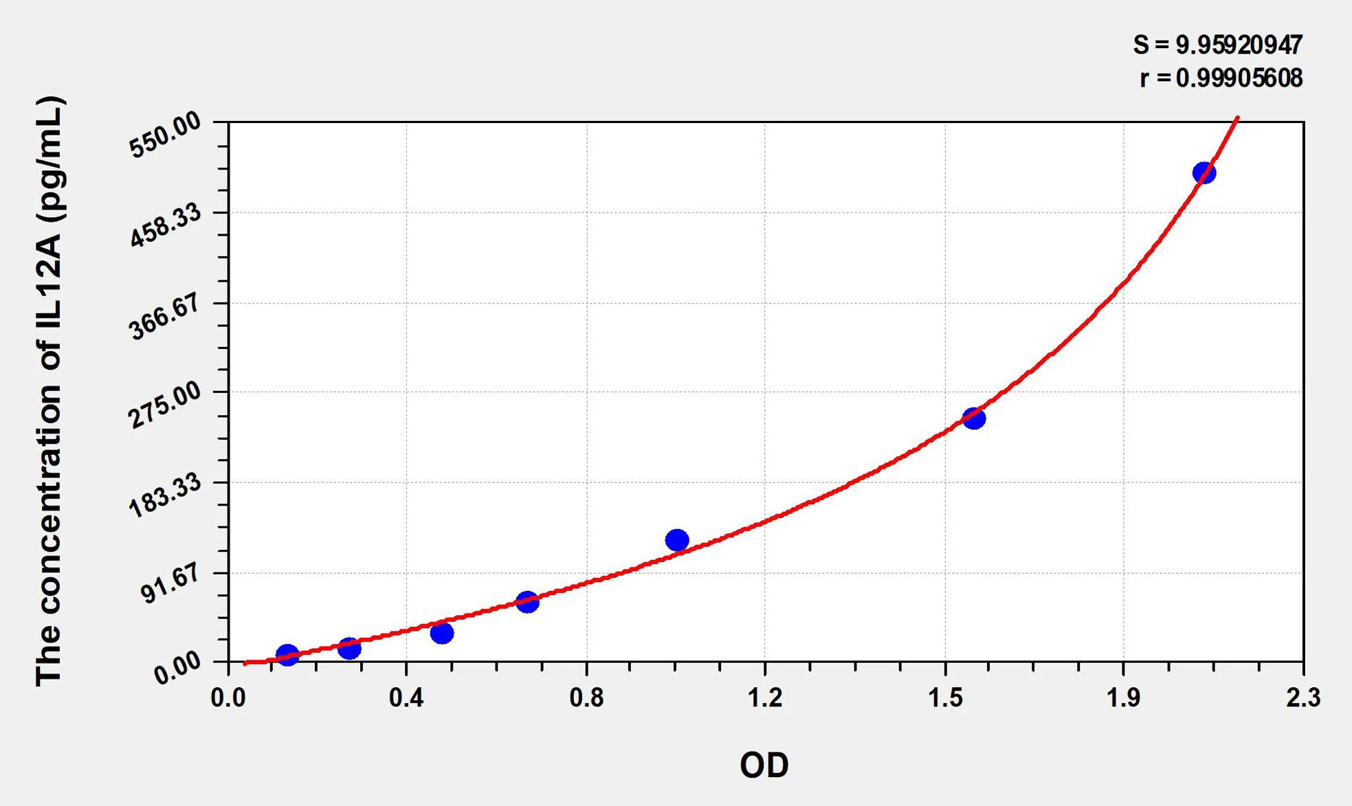 Human IL12A (Interleukin 12A) ELISA Kit