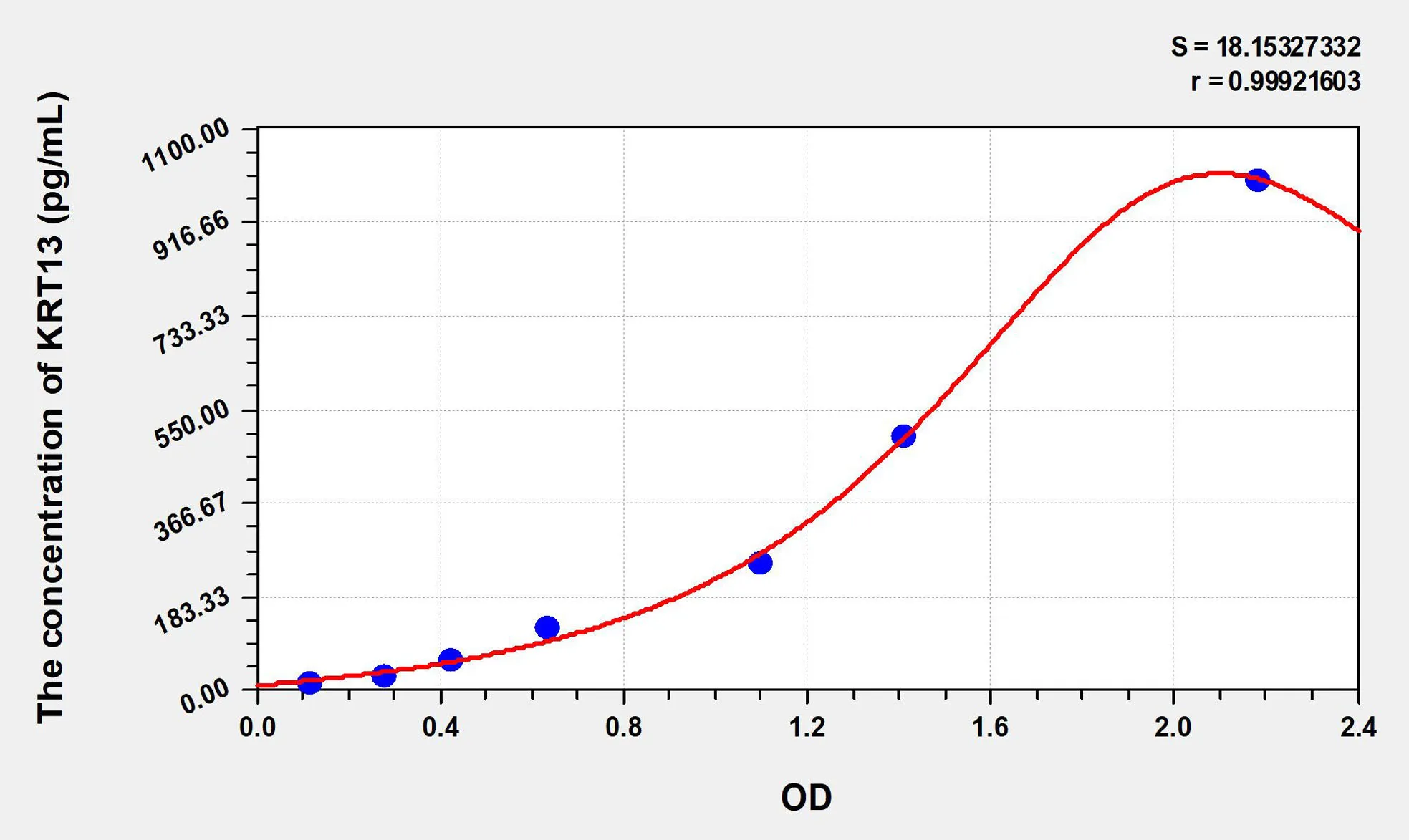 Human KRT13 (Keratin 13) ELISA Kit