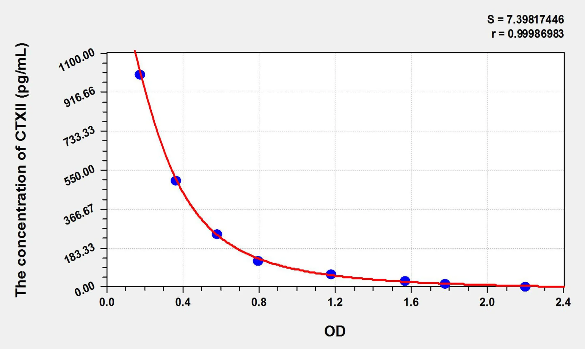 Mouse CTXII (Cross Linked C-Telopeptide Of Type II Collagen) ELISA Kit - image 1