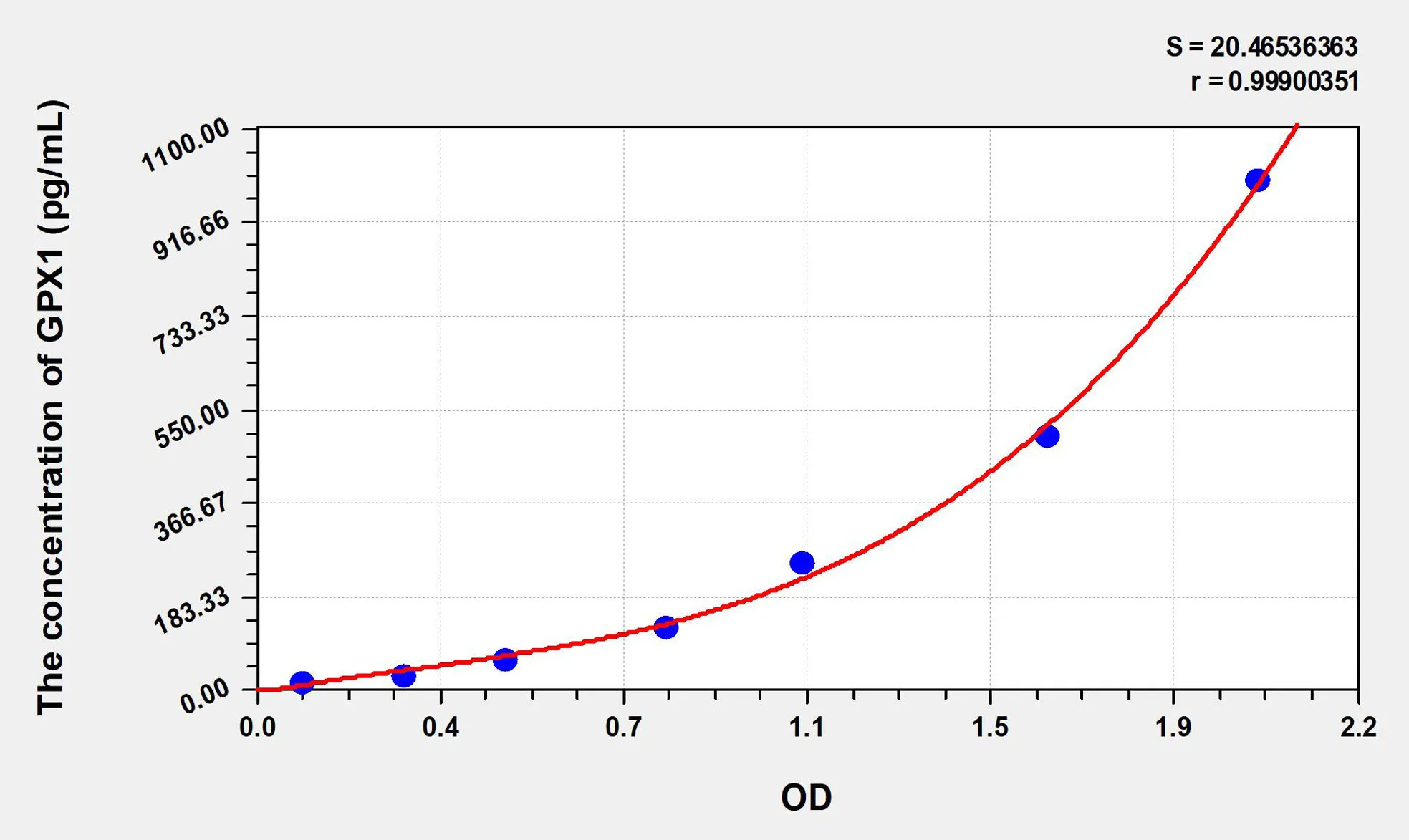 Rat GPX1 (Glutathione Peroxidase 1) ELISA Kit
