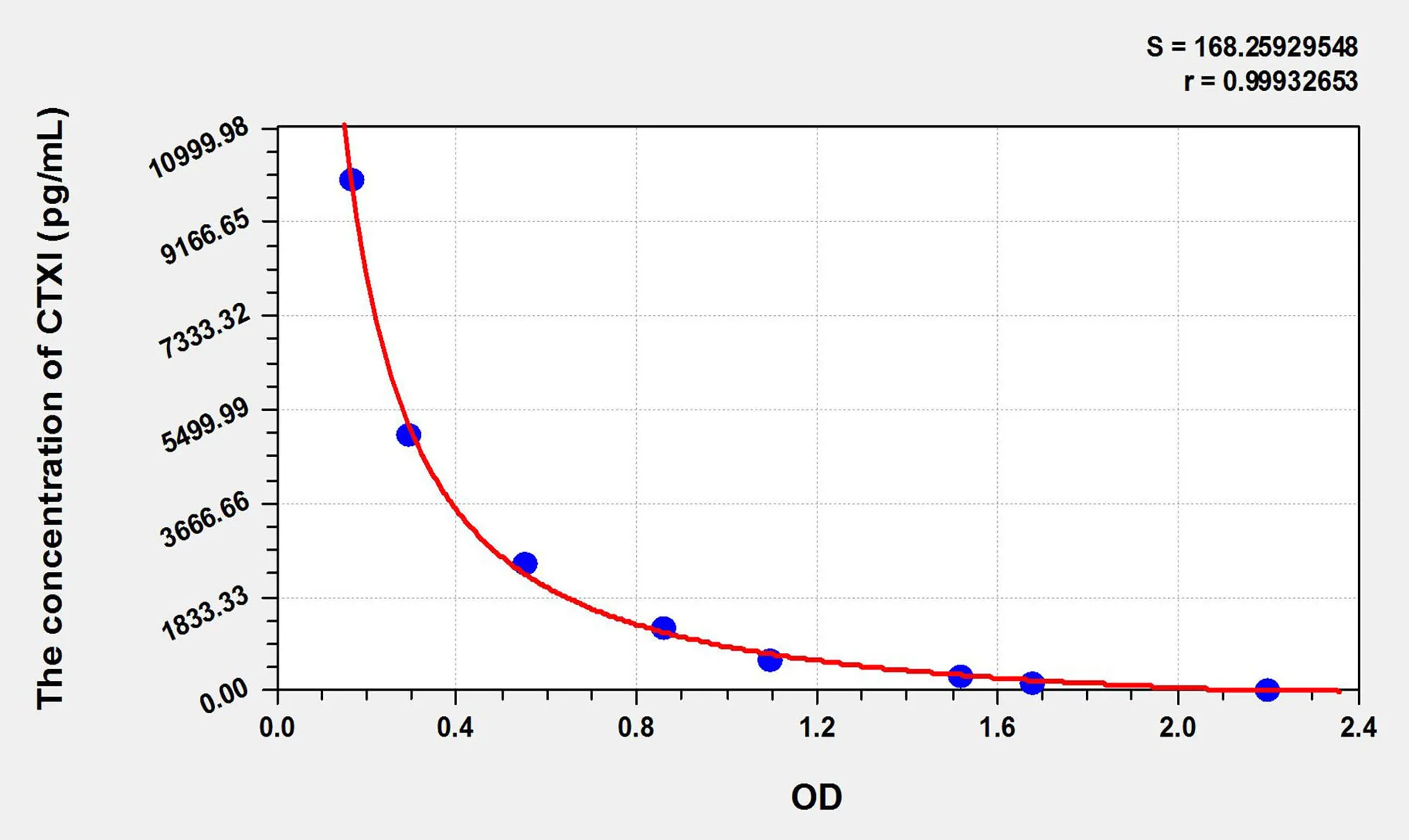 Rat CTXI (Cross Linked C-Telopeptide Of Type I Collagen) ELISA Kit - image 1