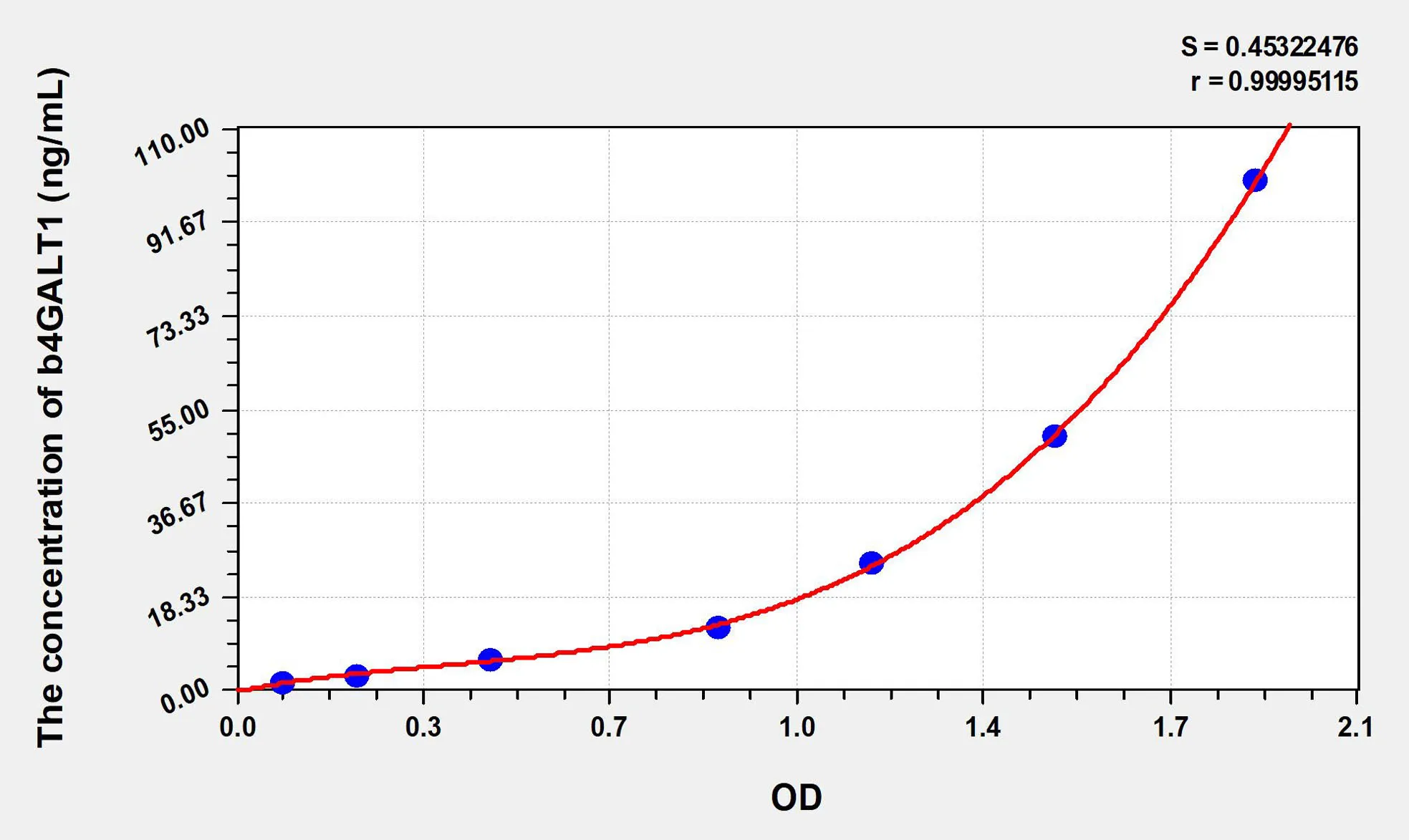 Human b4GALT1 (Beta-1,4-Galactosyltransferase 1) ELISA Kit