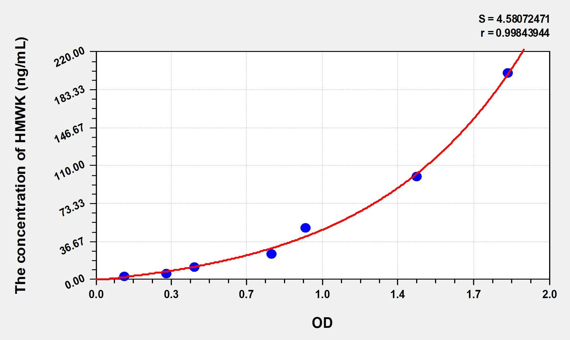 Human HMWK (High Molecular Weight Kininogen) ELISA Kit