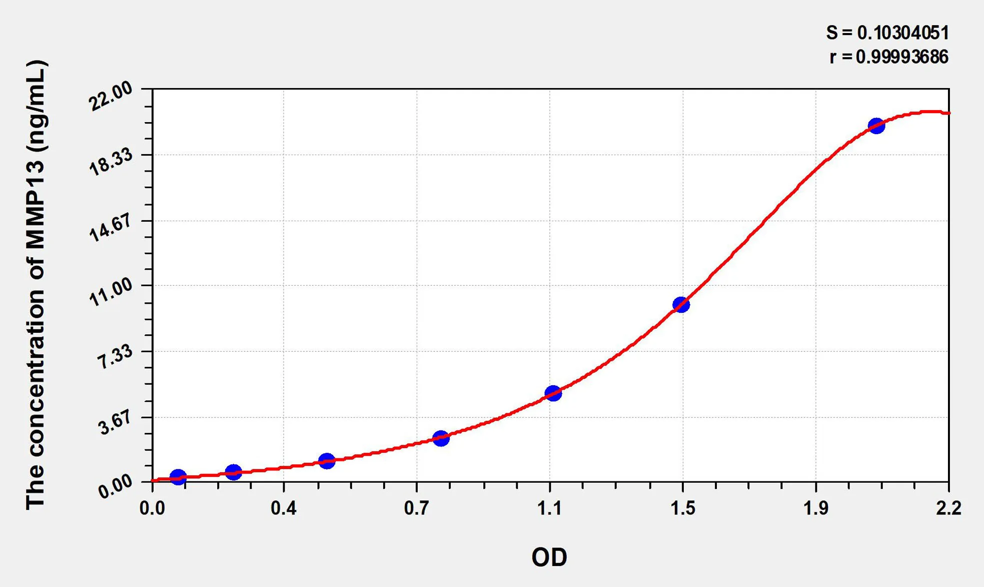 Human MMP13 (Matrix Metalloproteinase 13) ELISA Kit