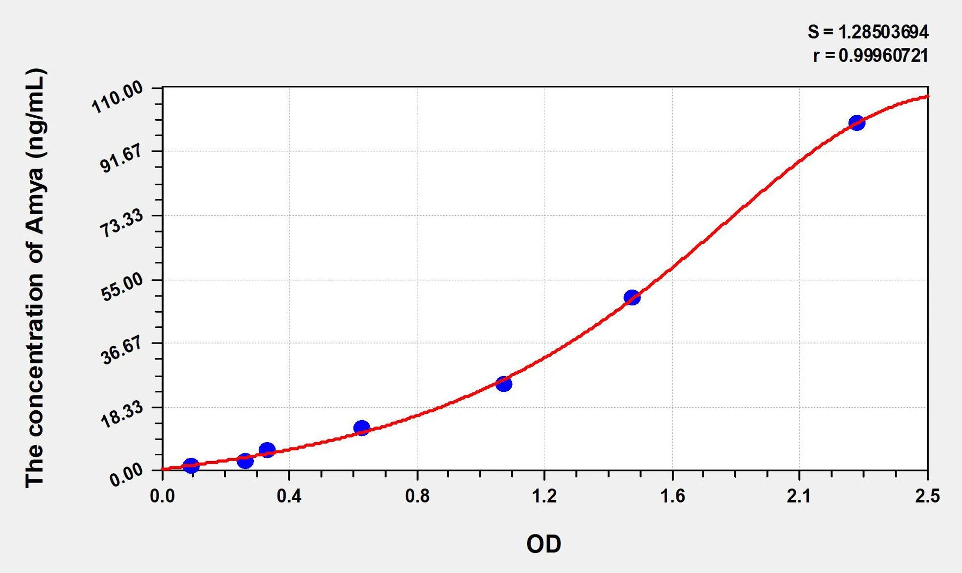 Human Amya (Amylase Alpha) ELISA Kit - image 1