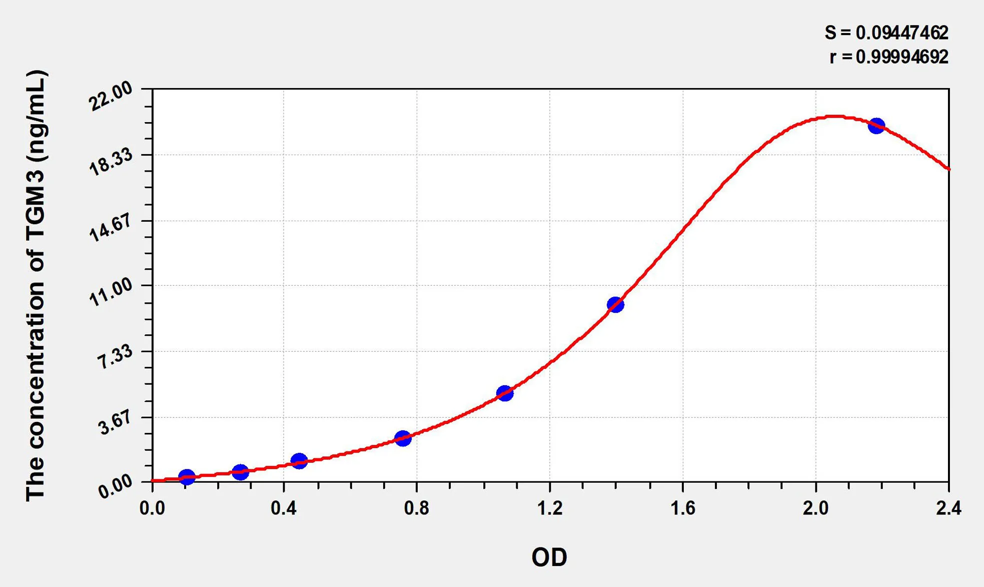Human TGM3 (Transglutaminase 3, Epidermal) ELISA Kit