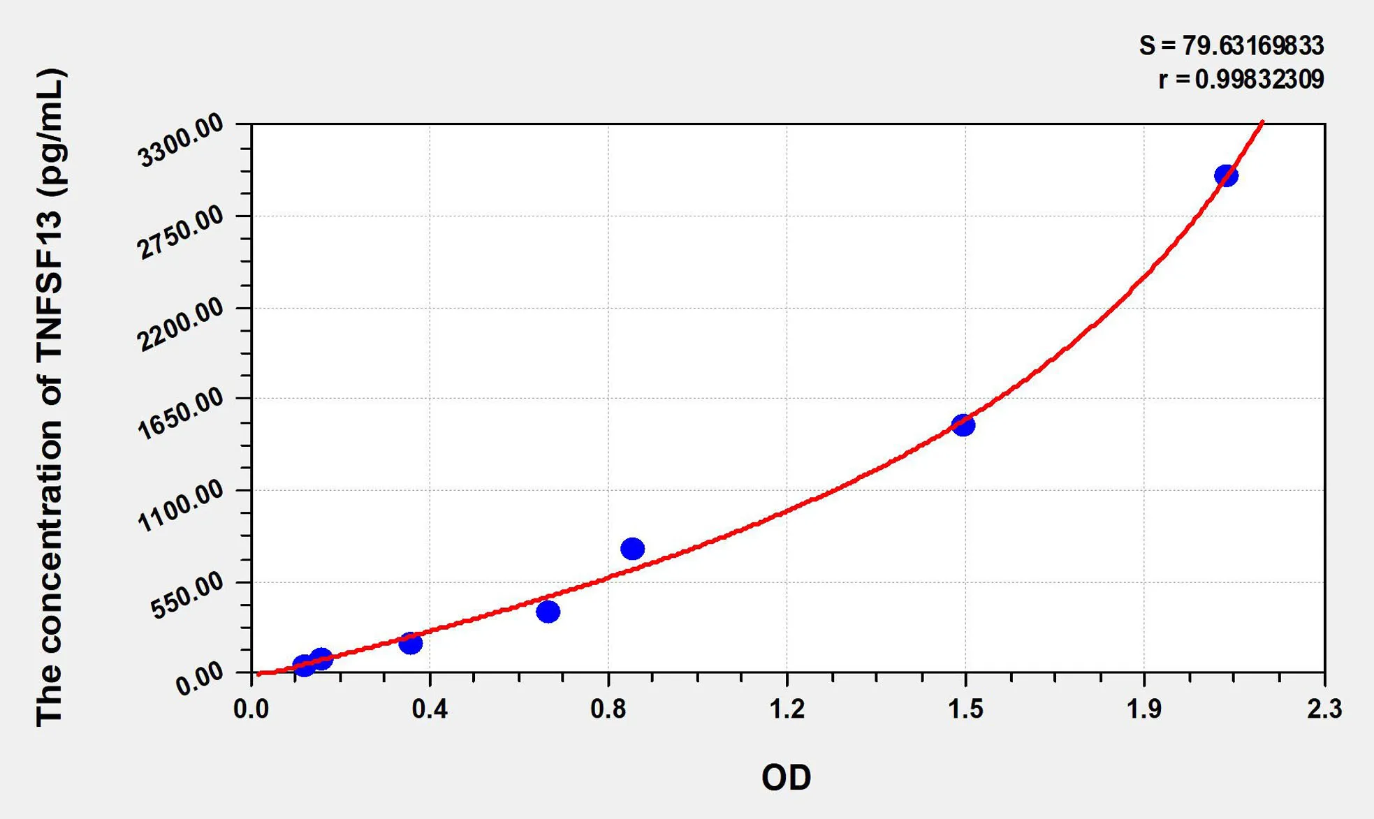 Human TNFSF13 (Tumor Necrosis Factor Ligand Superfamily, Member 13) ELISA Kit