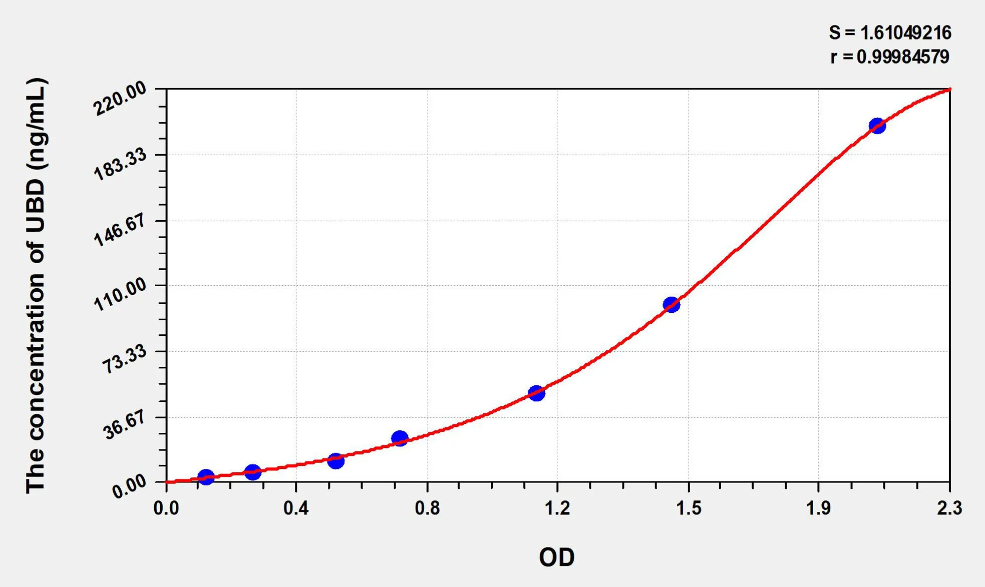 Human UBD (Ubiquitin D) ELISA Kit