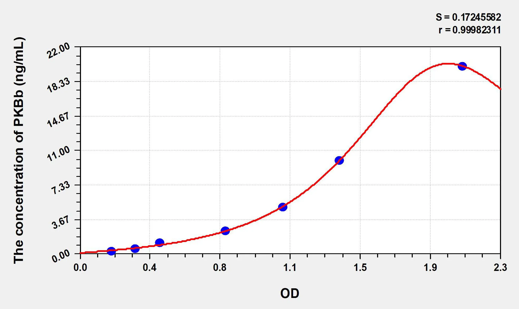 Human PKBb (Protein Kinase B Beta) ELISA Kit