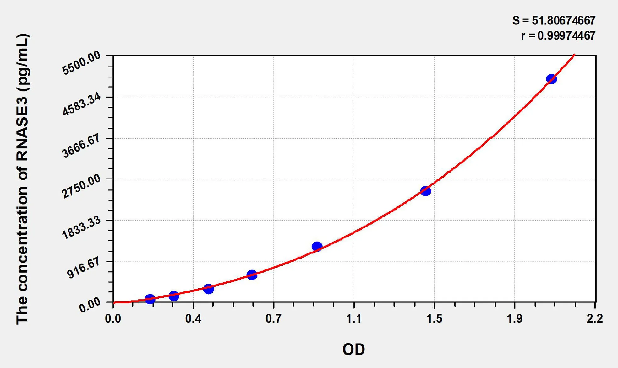 Human RNASE3 (Ribonuclease A3) ELISA Kit