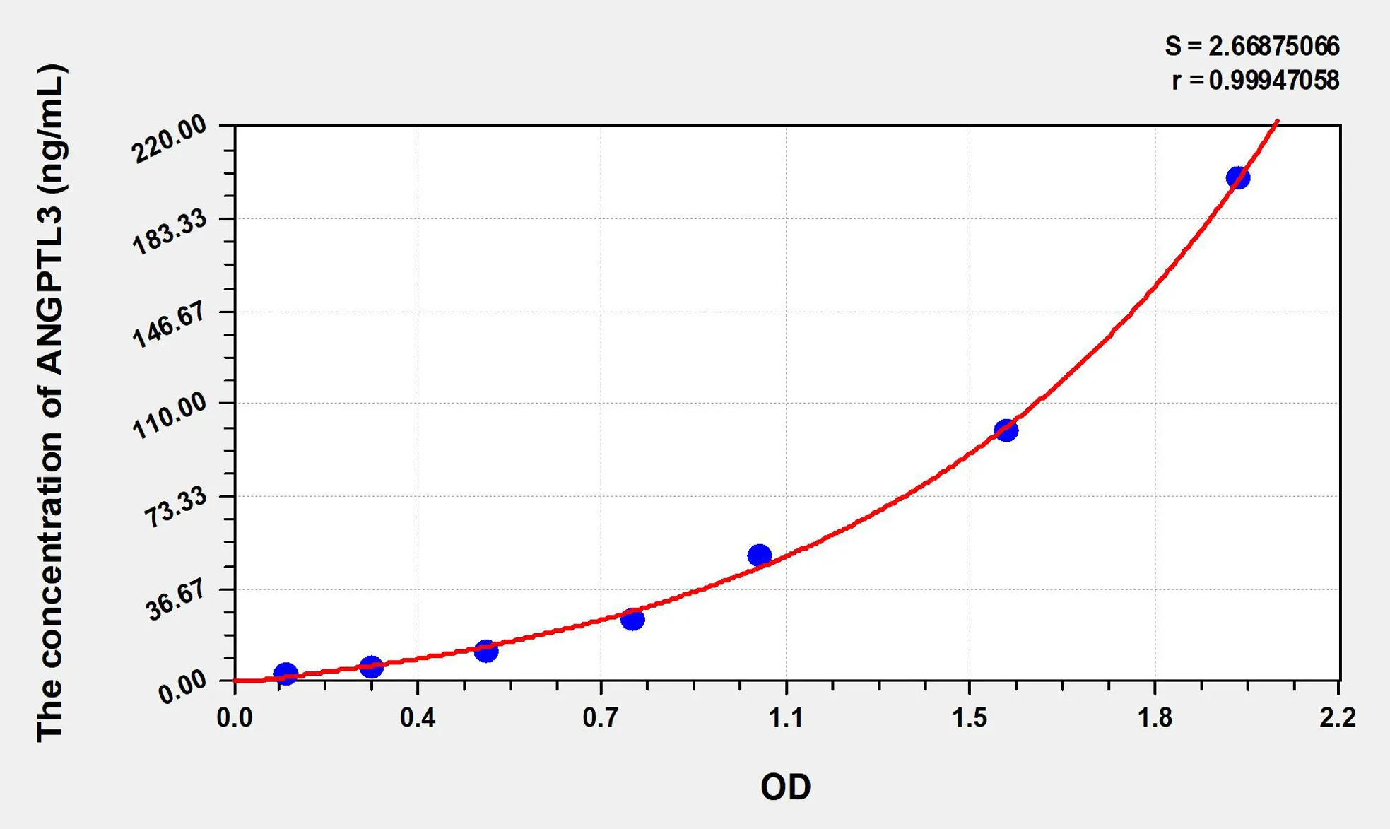 Human ANGPTL3 (Angiopoietin Like Protein 3) ELISA Kit