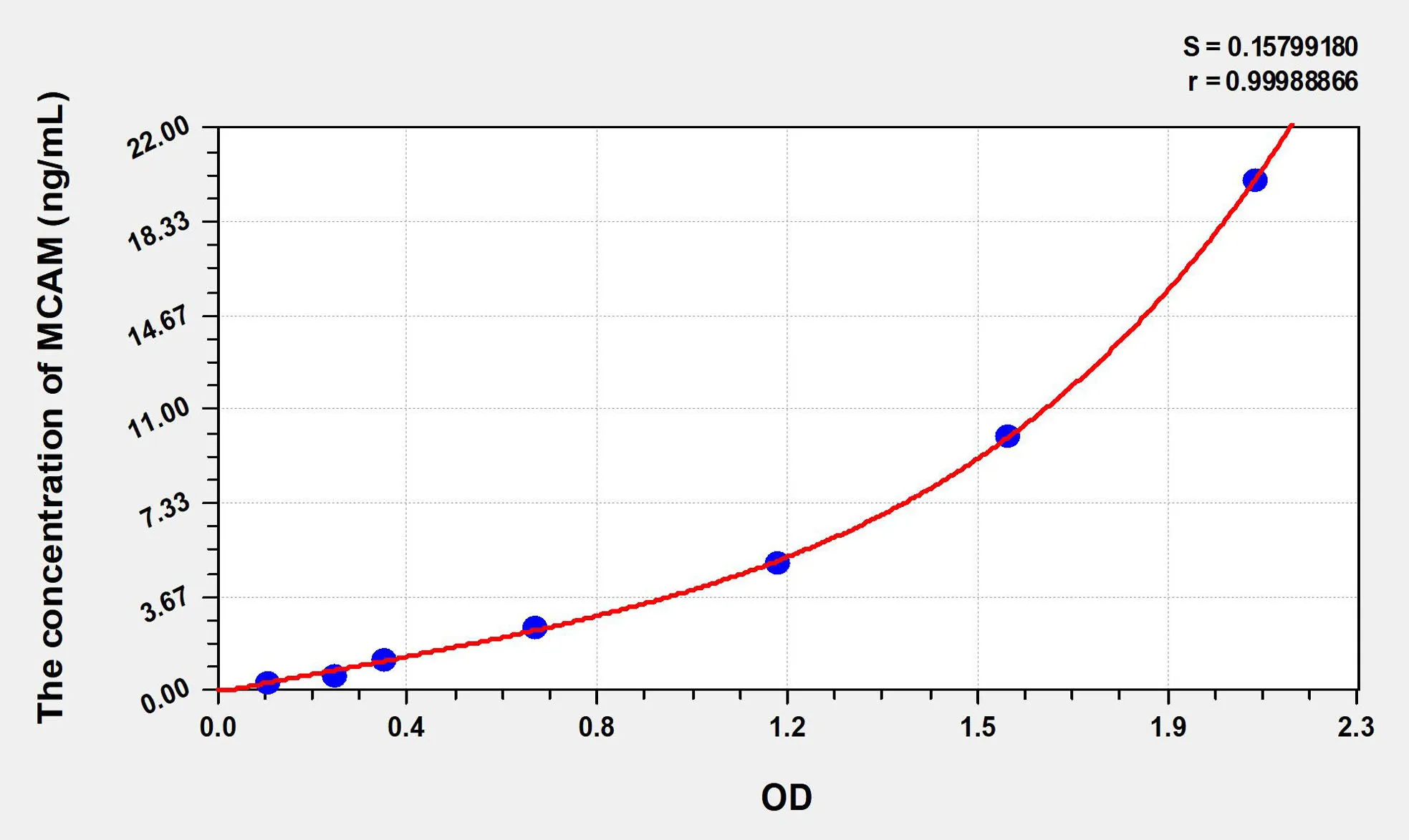 Human MCAM (Melanoma Cell Adhesion Molecule) ELISA Kit