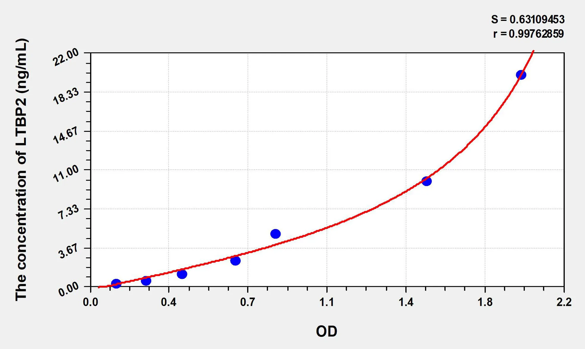 Human LTBP2 (Latent Transforming Growth Factor Beta Binding Protein 2) ELISA Kit