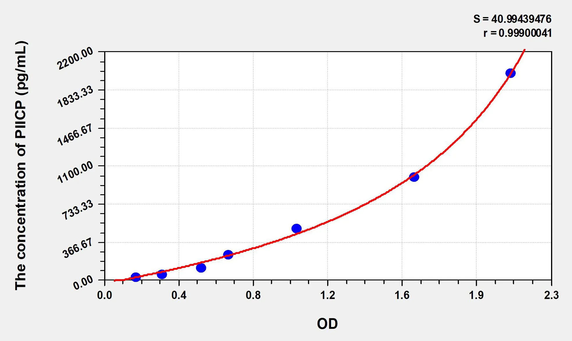 Human PIICP (Procollagen II C-Terminal Propeptide) ELISA Kit - image 1
