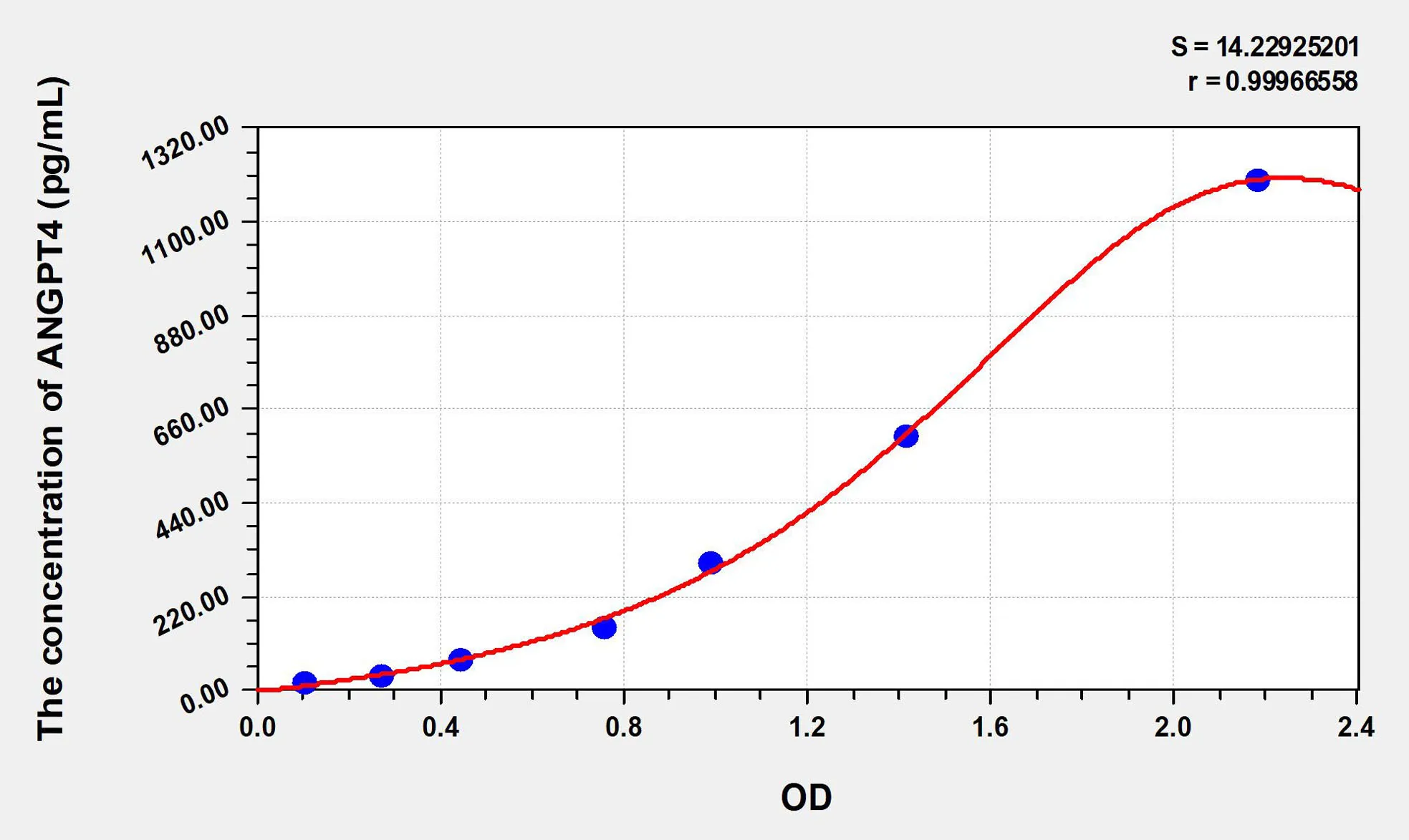 Human ANGPT4 (Angiopoietin 4) ELISA Kit
