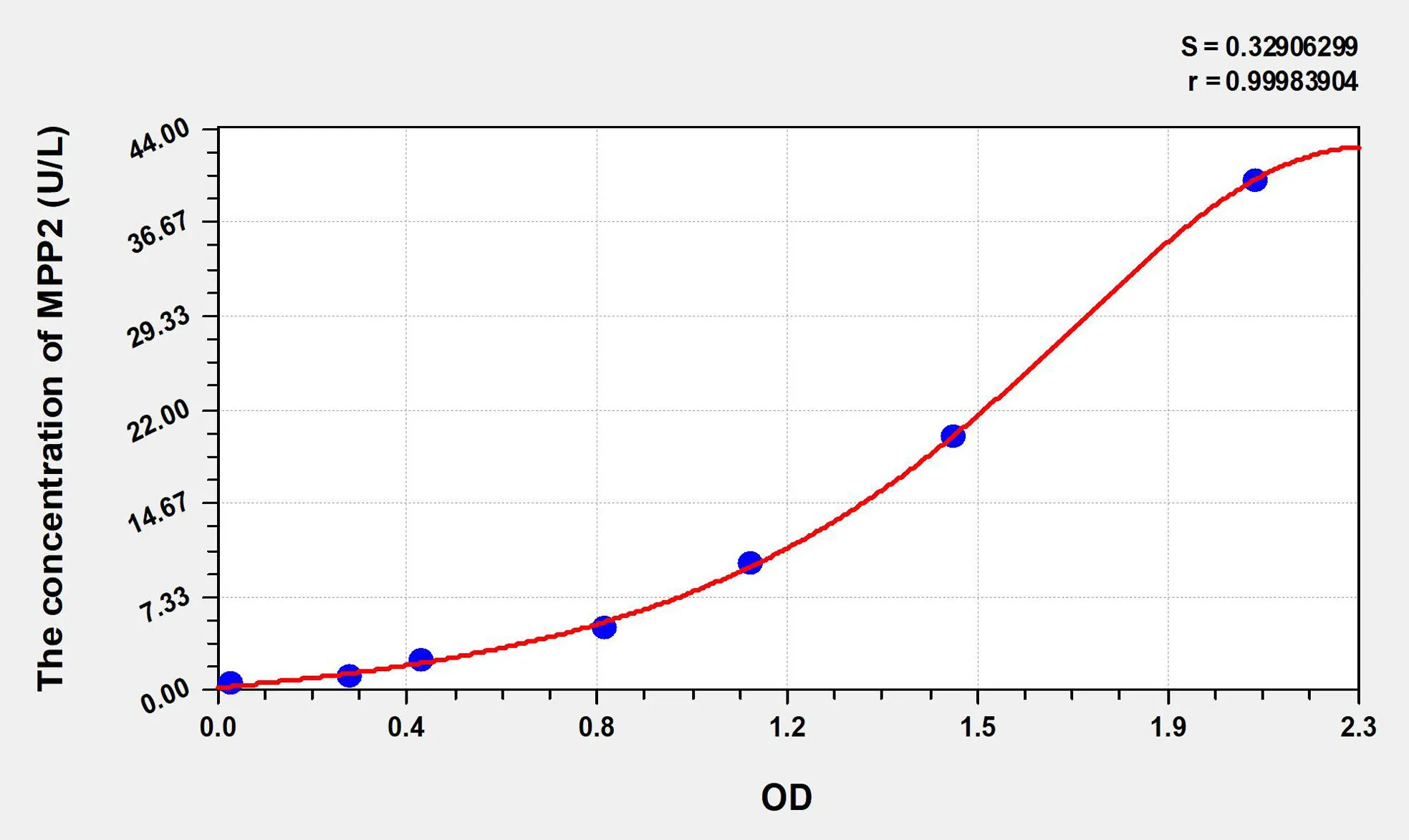Rat MPP2 (Membrane Protein, Palmitoylated 2) ELISA Kit