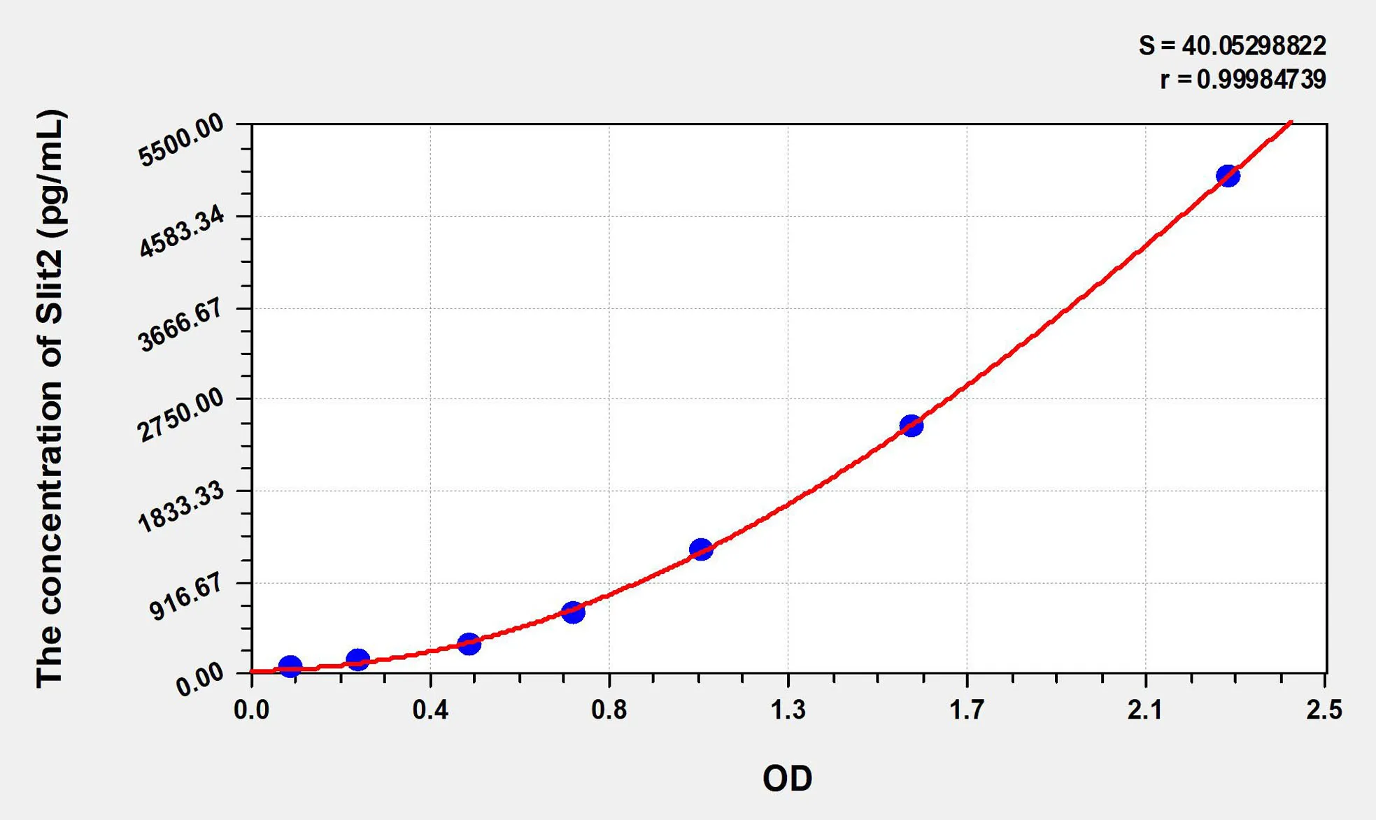 Mouse Slit2 (Slit Homolog 2) ELISA Kit