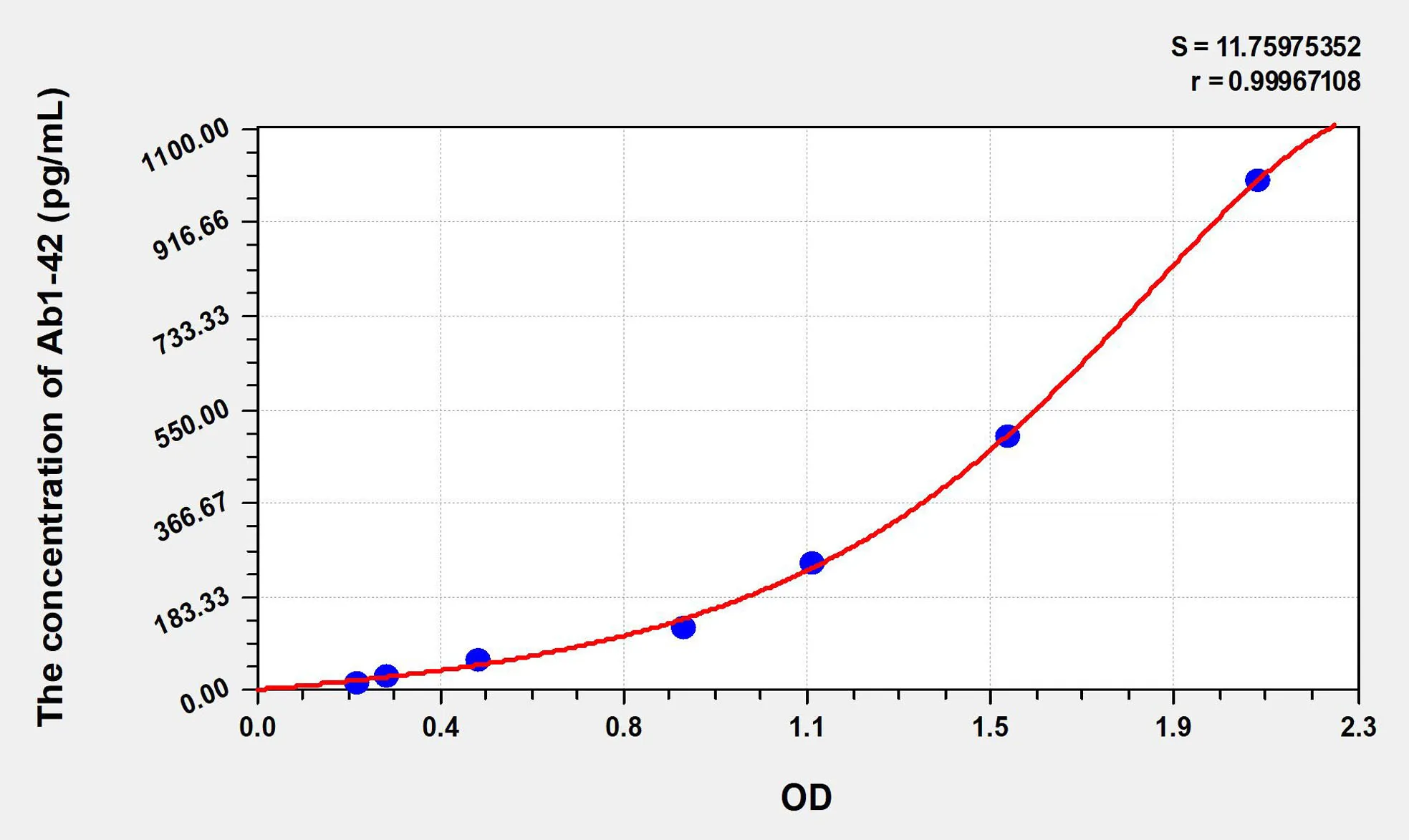 Human Ab1-42 (Amyloid Beta Peptide 1-42) ELISA Kit