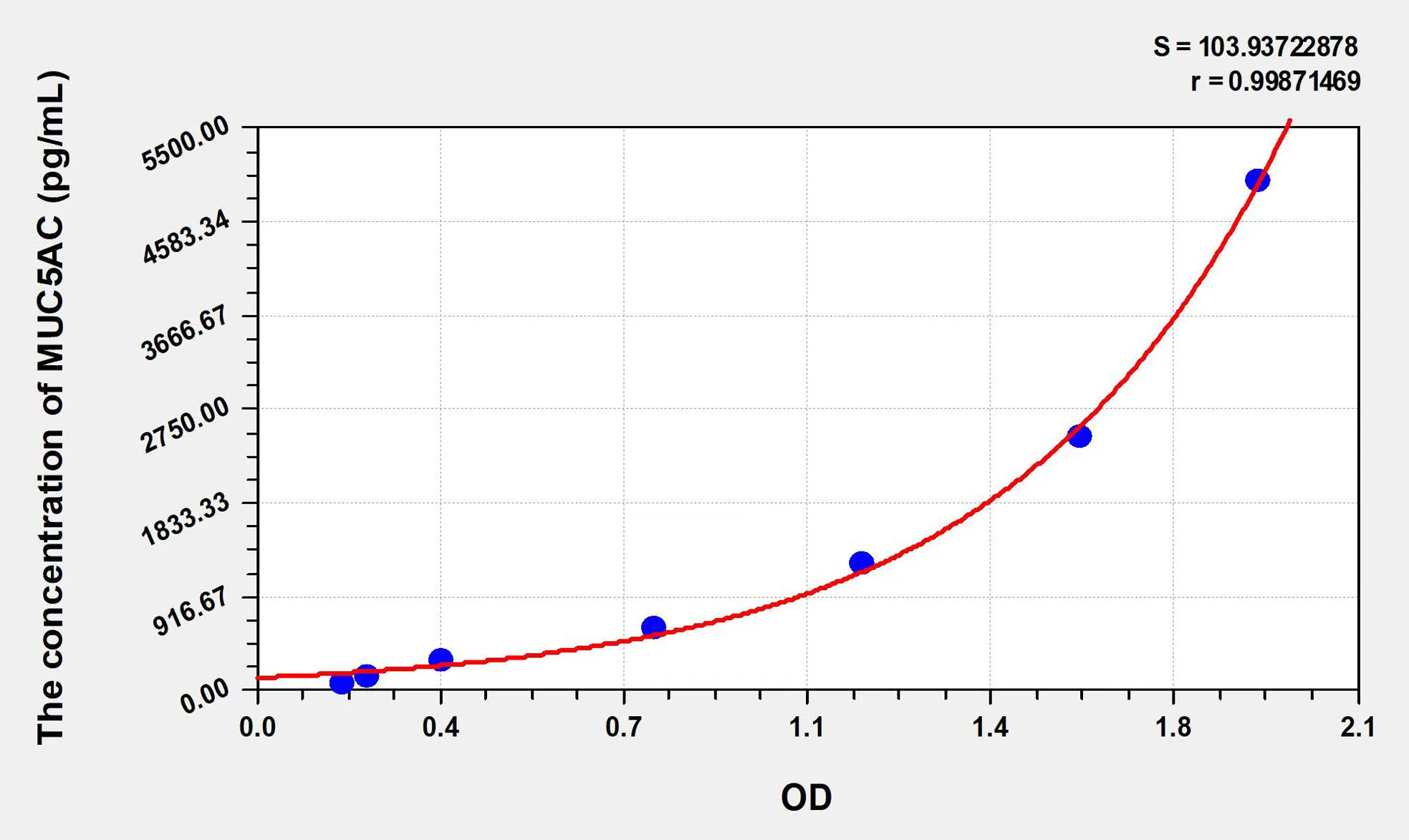 Human MUC5AC (Mucin 5 Subtype AC) ELISA Kit