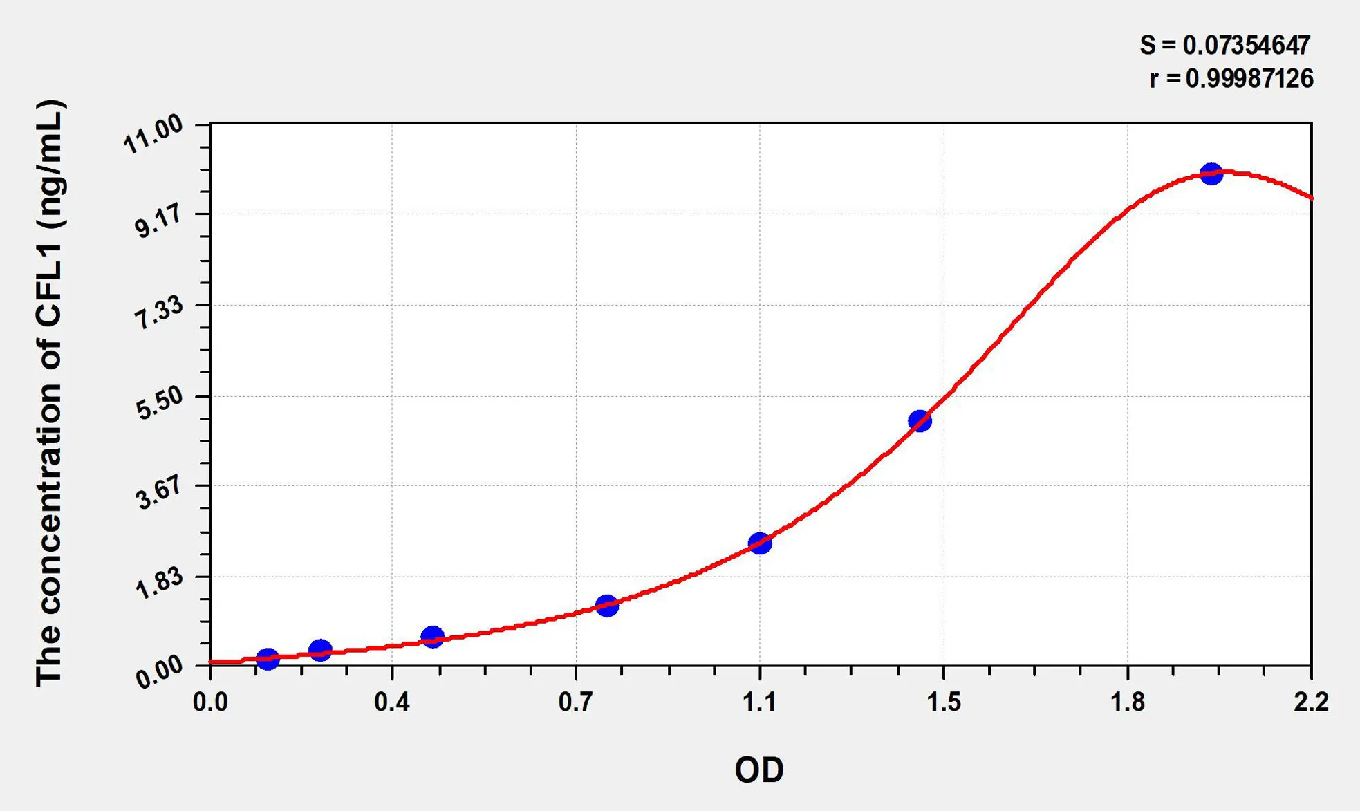 Human CFL1 (Cofilin 1, Non Muscle) ELISA Kit - image 1