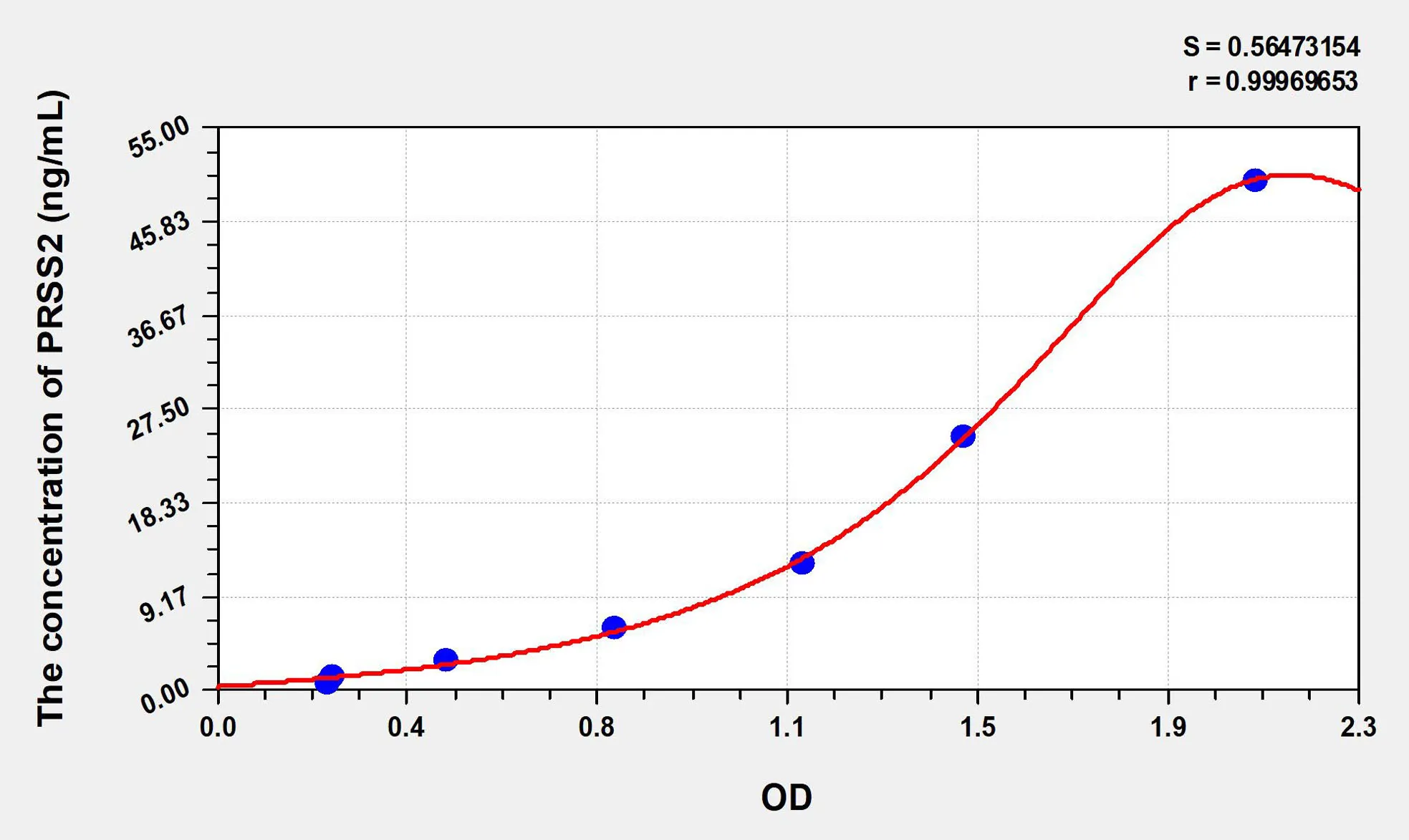 Human PRSS2 (Protease, Serine 2) ELISA Kit