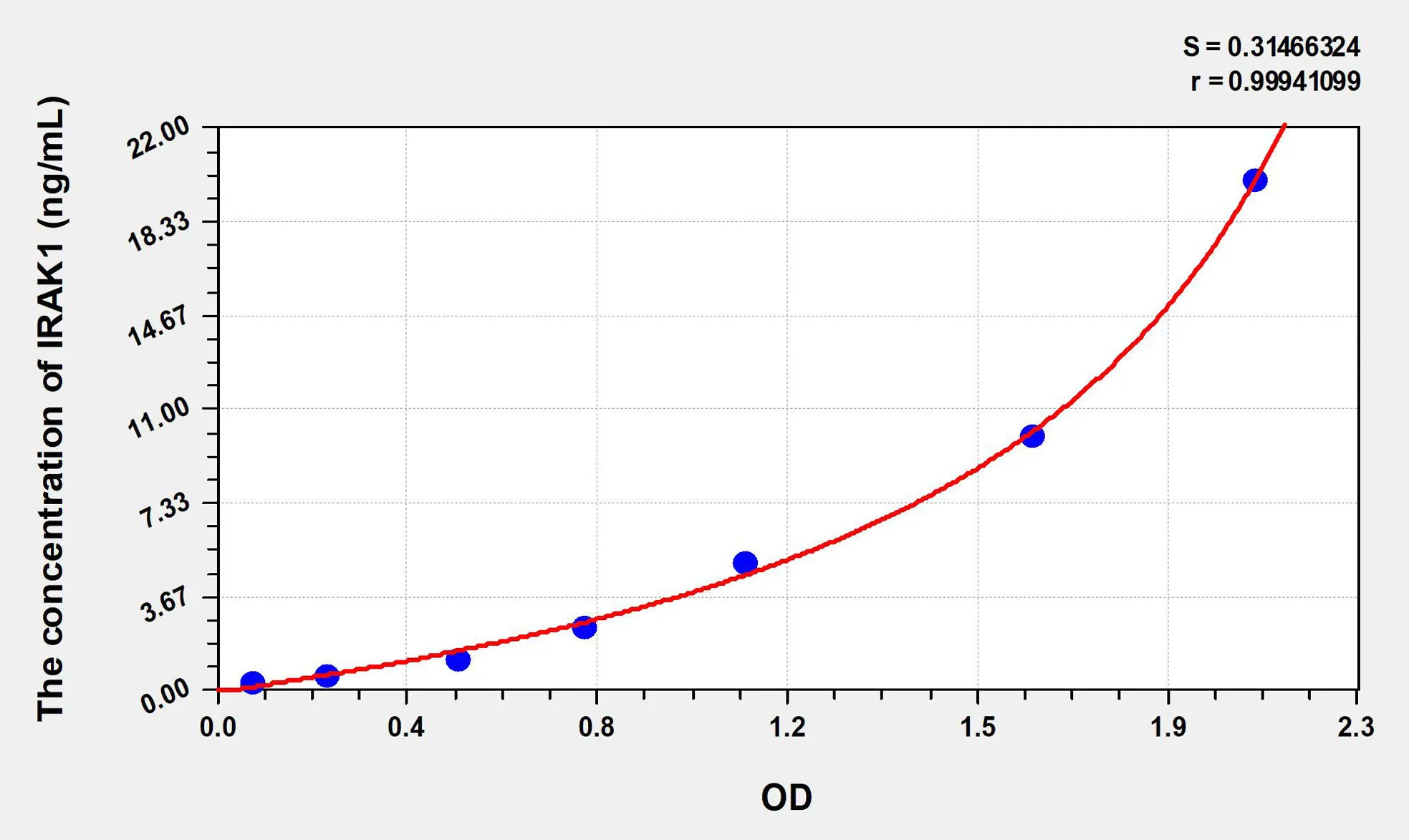 Human IRAK1 (Interleukin 1 Receptor Associated Kinase 1) ELISA Kit