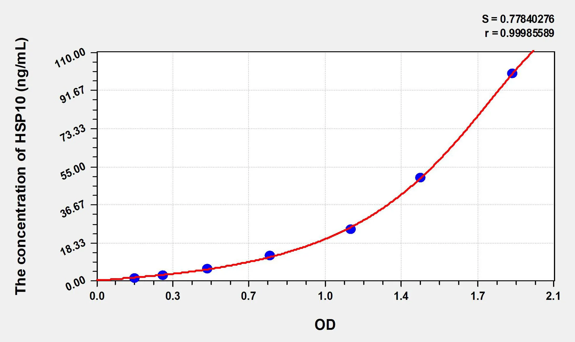 Human HSP10 (Heat Shock 10kDa Protein 1) ELISA Kit