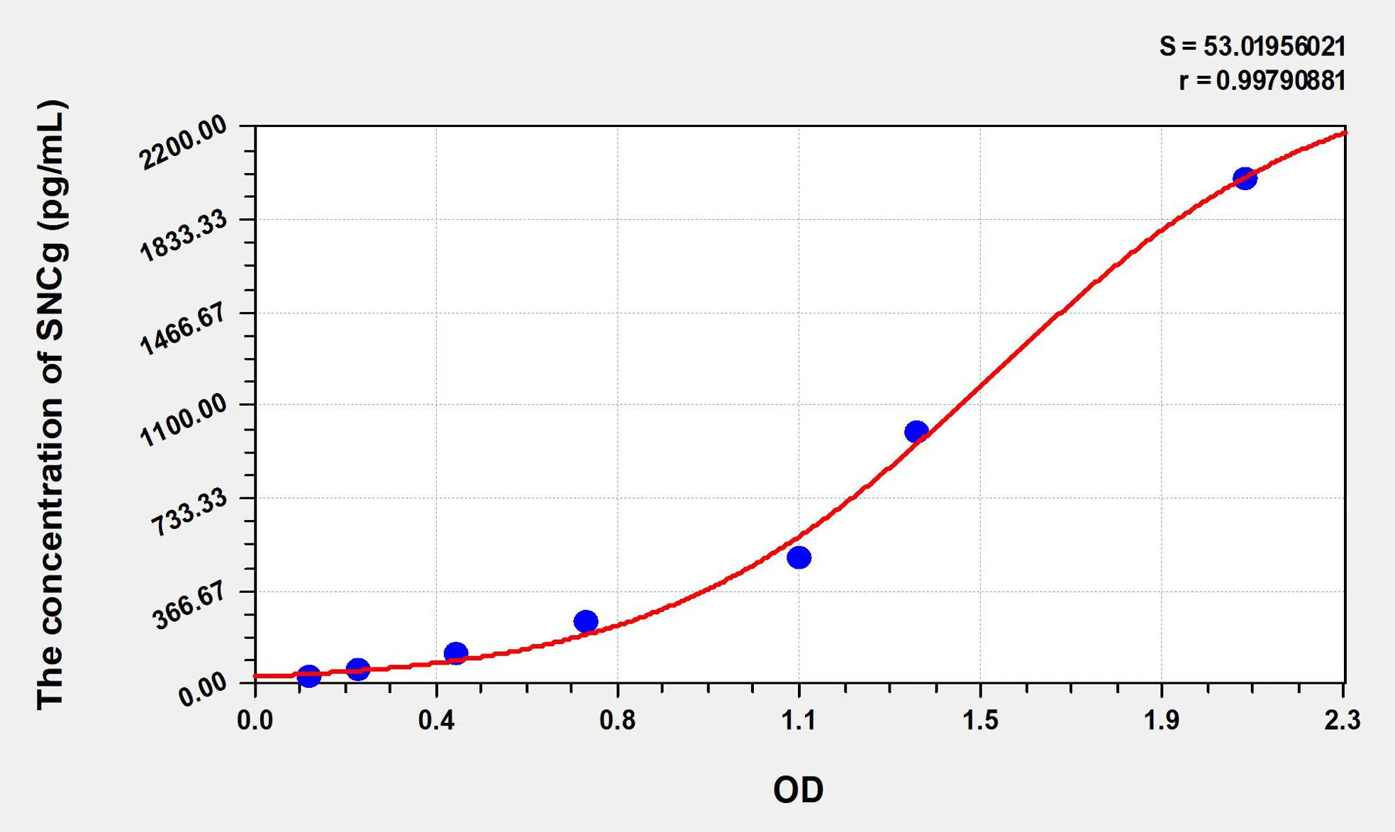 Human SNCg (Synuclein Gamma) ELISA Kit
