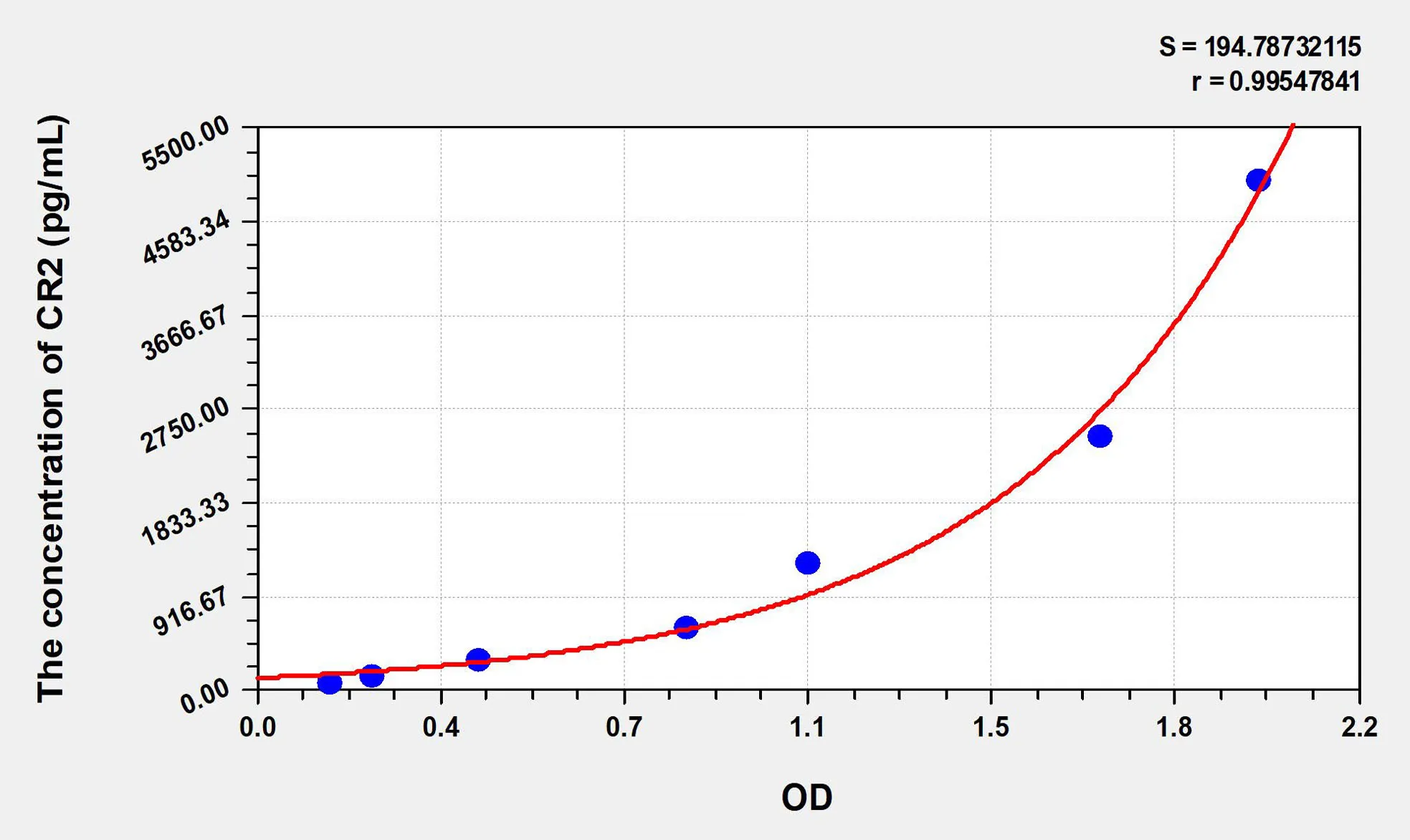 Human CR2 (Complement Receptor 2) ELISA Kit