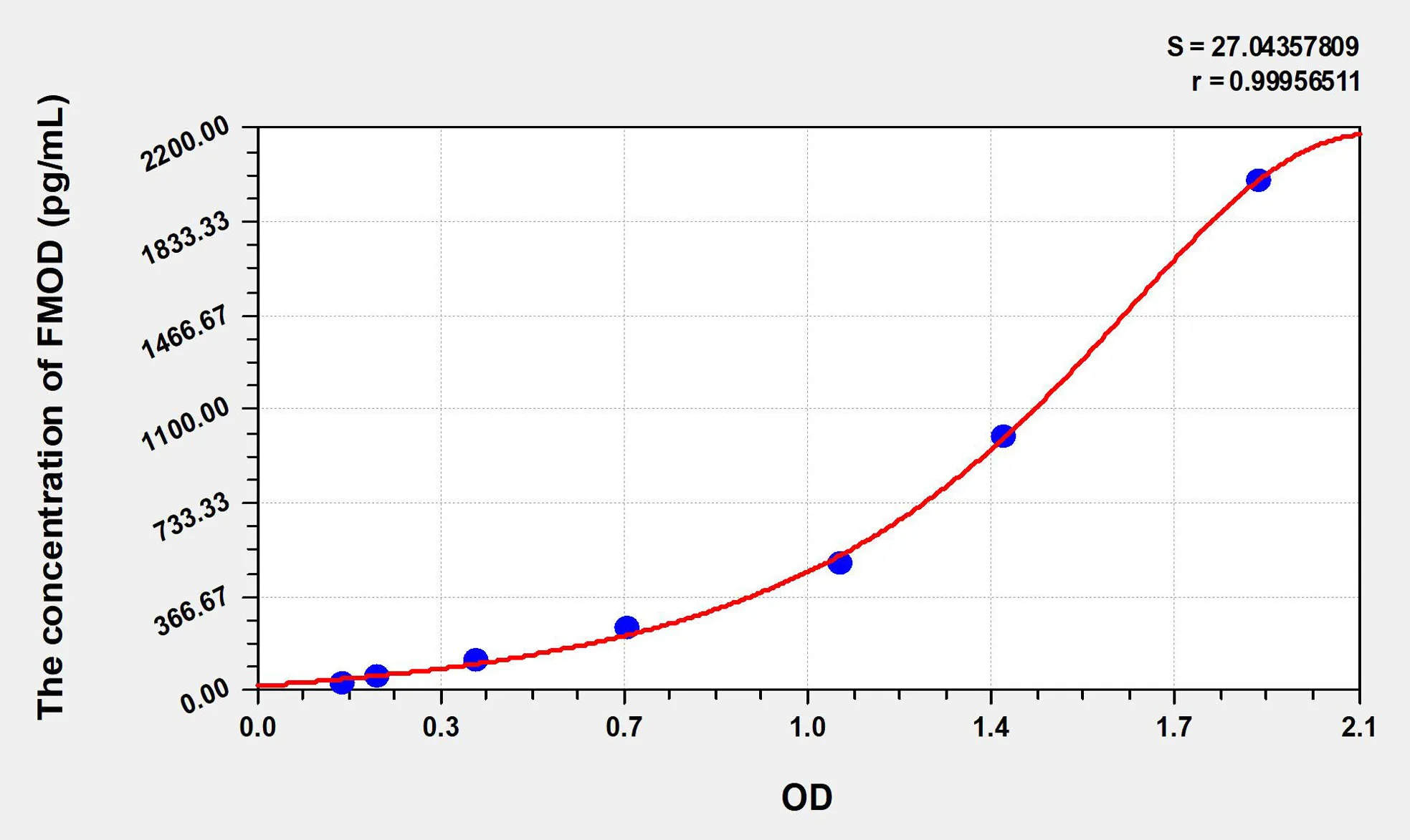 Human FMOD (Fibromodulin) ELISA Kit - image 1