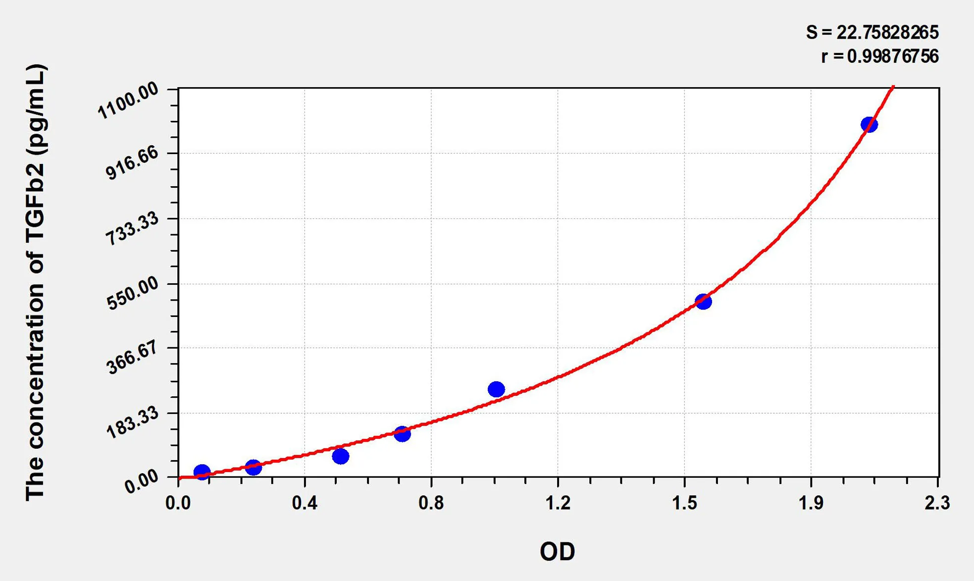 Rat TGFb2 (Transforming Growth Factor Beta 2) ELISA Kit - image 1