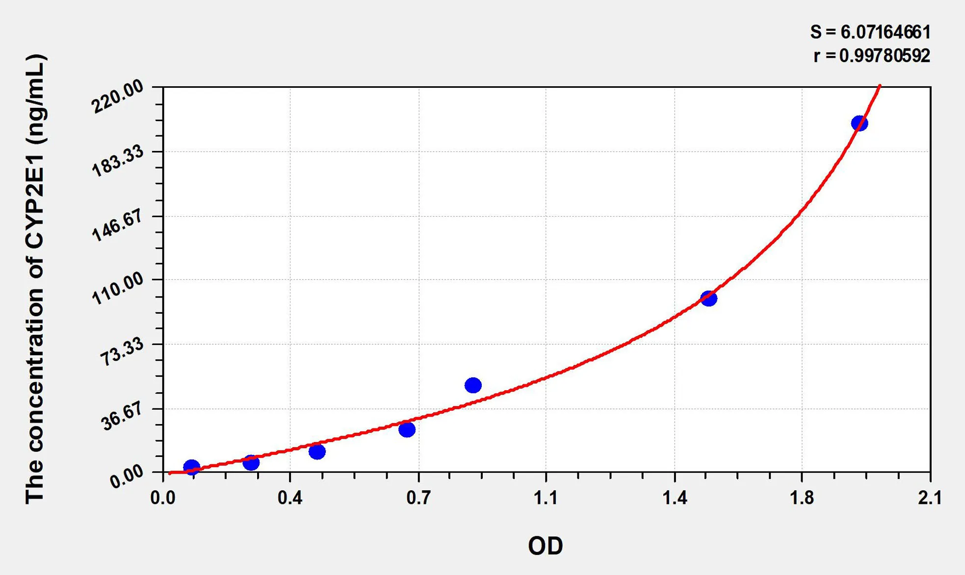 Rat CYP2E1 (Cytochrome P450 2E1) ELISA Kit