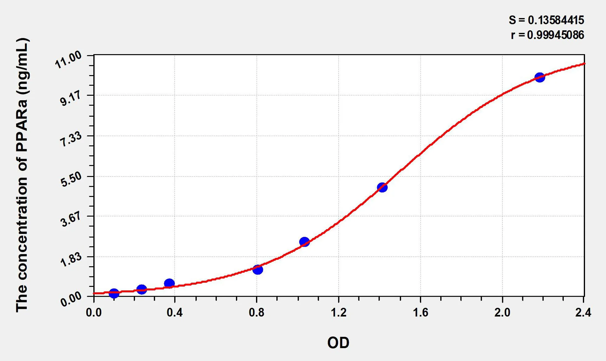 Mouse PPARa (Peroxisome Proliferator Activated Receptor Alpha) ELISA Kit