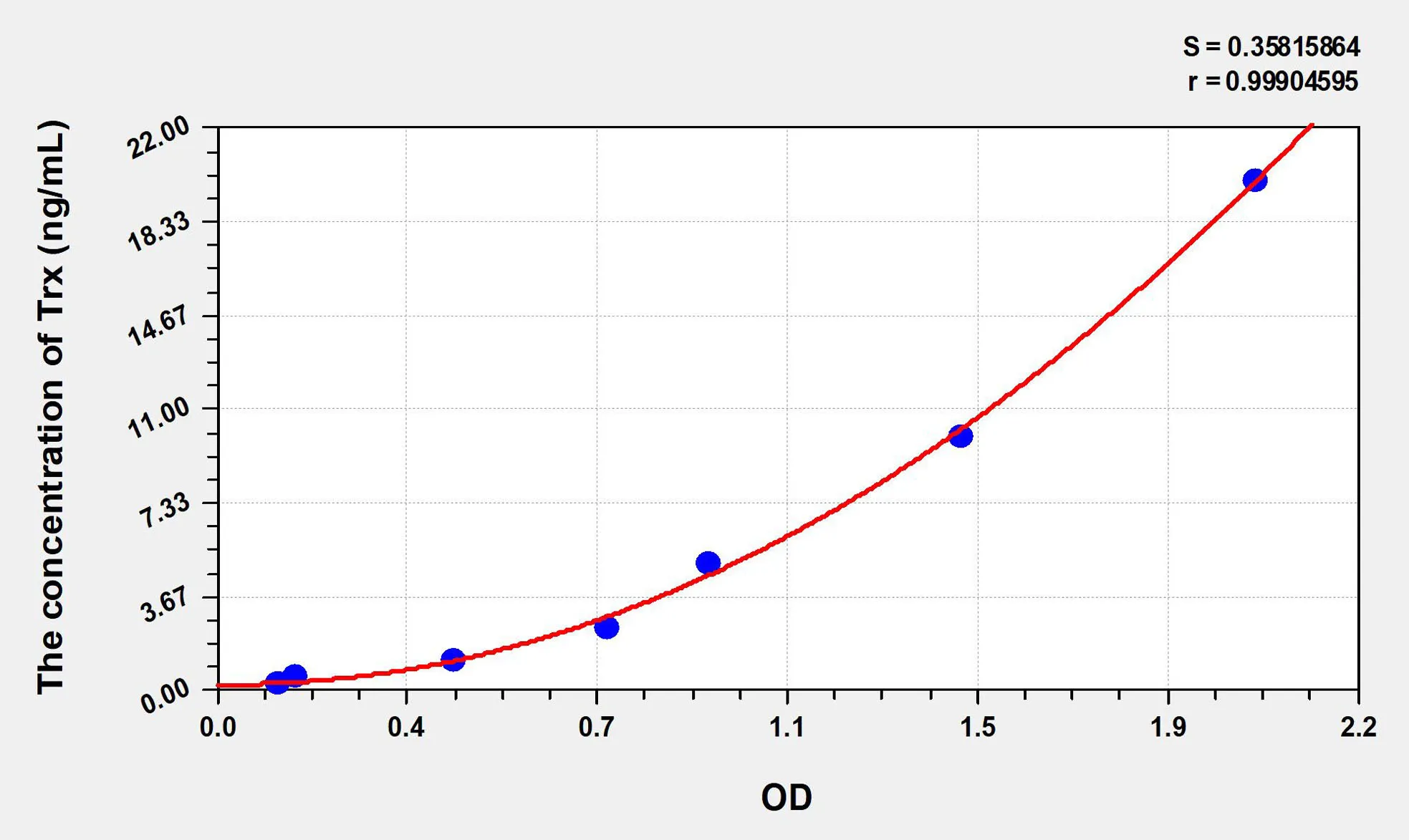 Rat Trx (Thioredoxin) ELISA Kit